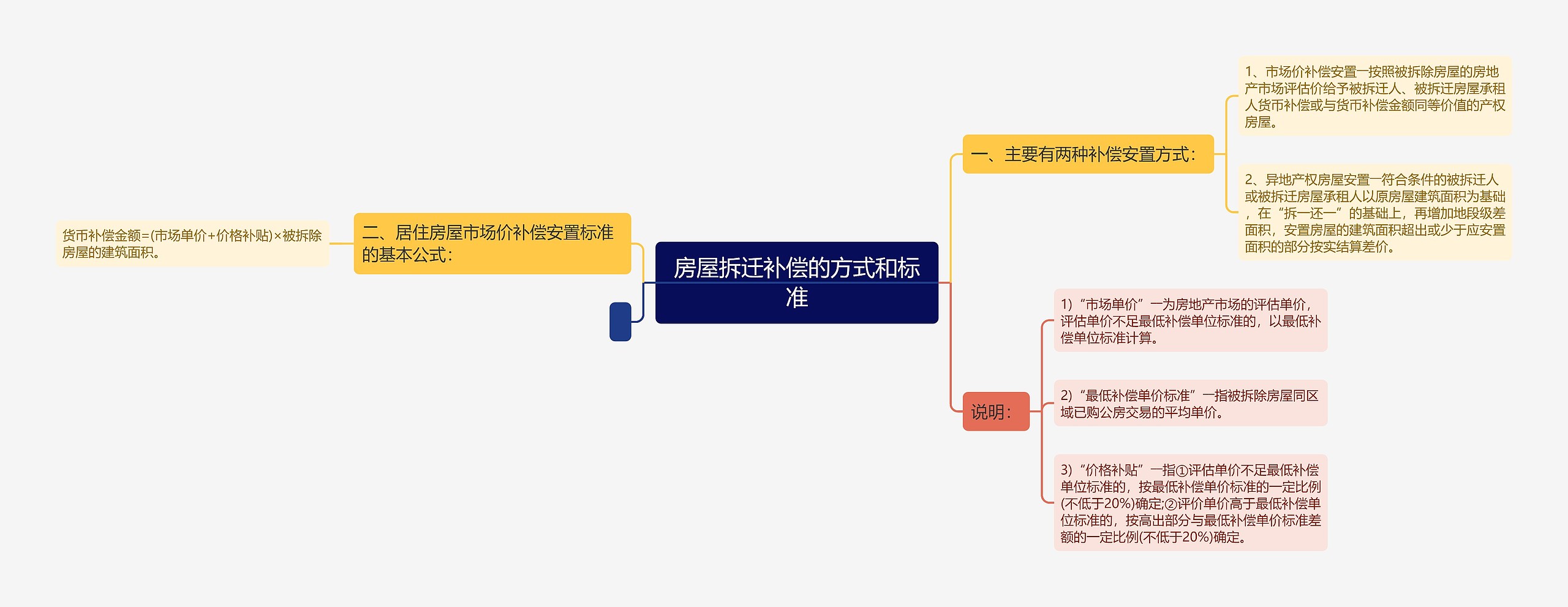 房屋拆迁补偿的方式和标准思维导图