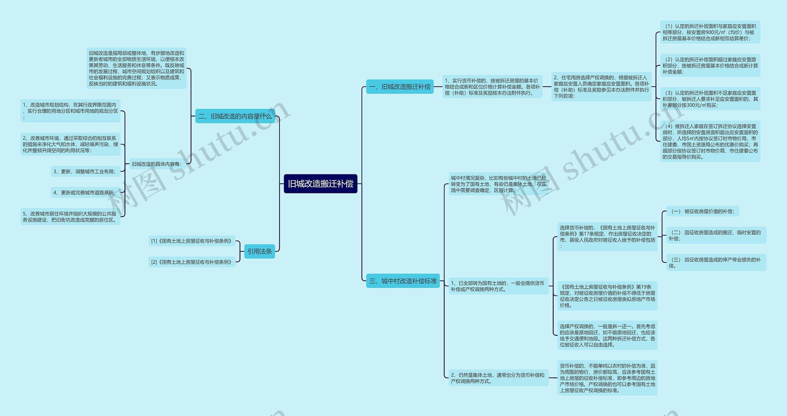 旧城改造搬迁补偿思维导图