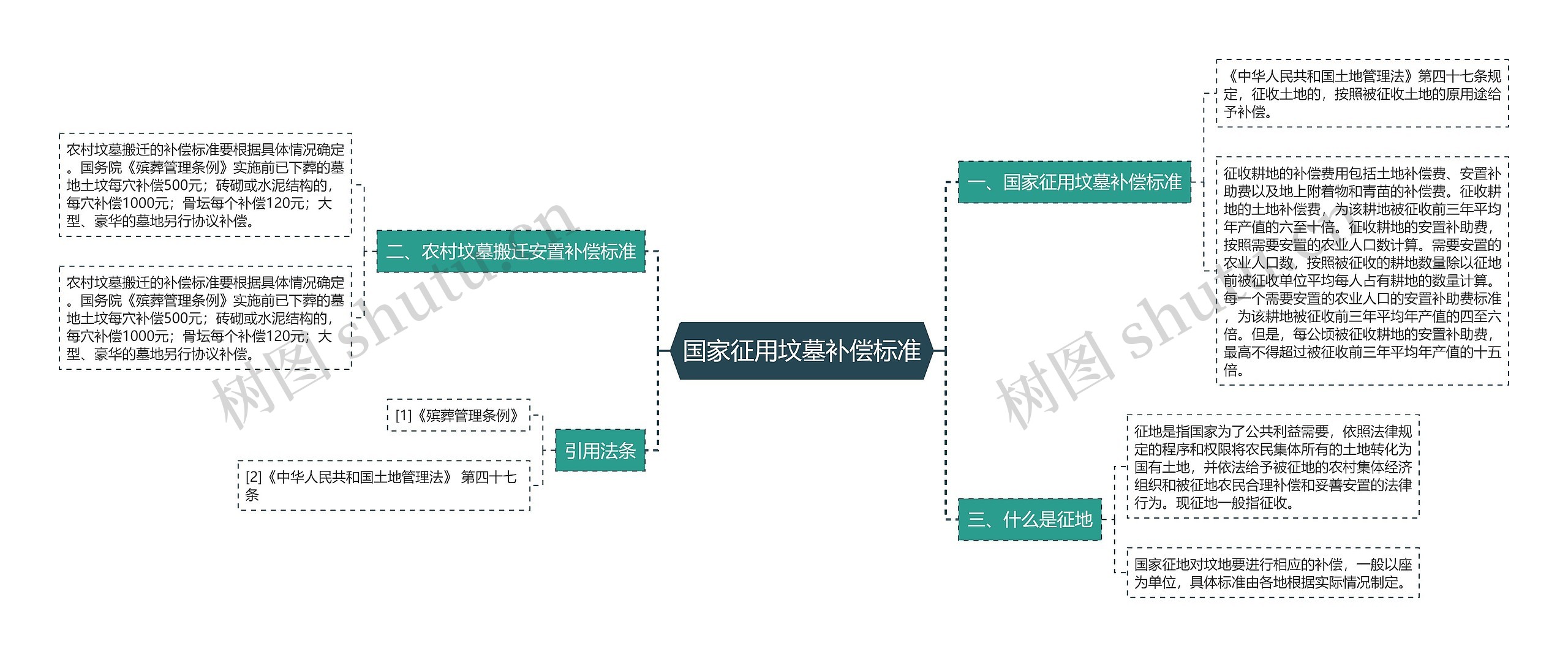 国家征用坟墓补偿标准思维导图