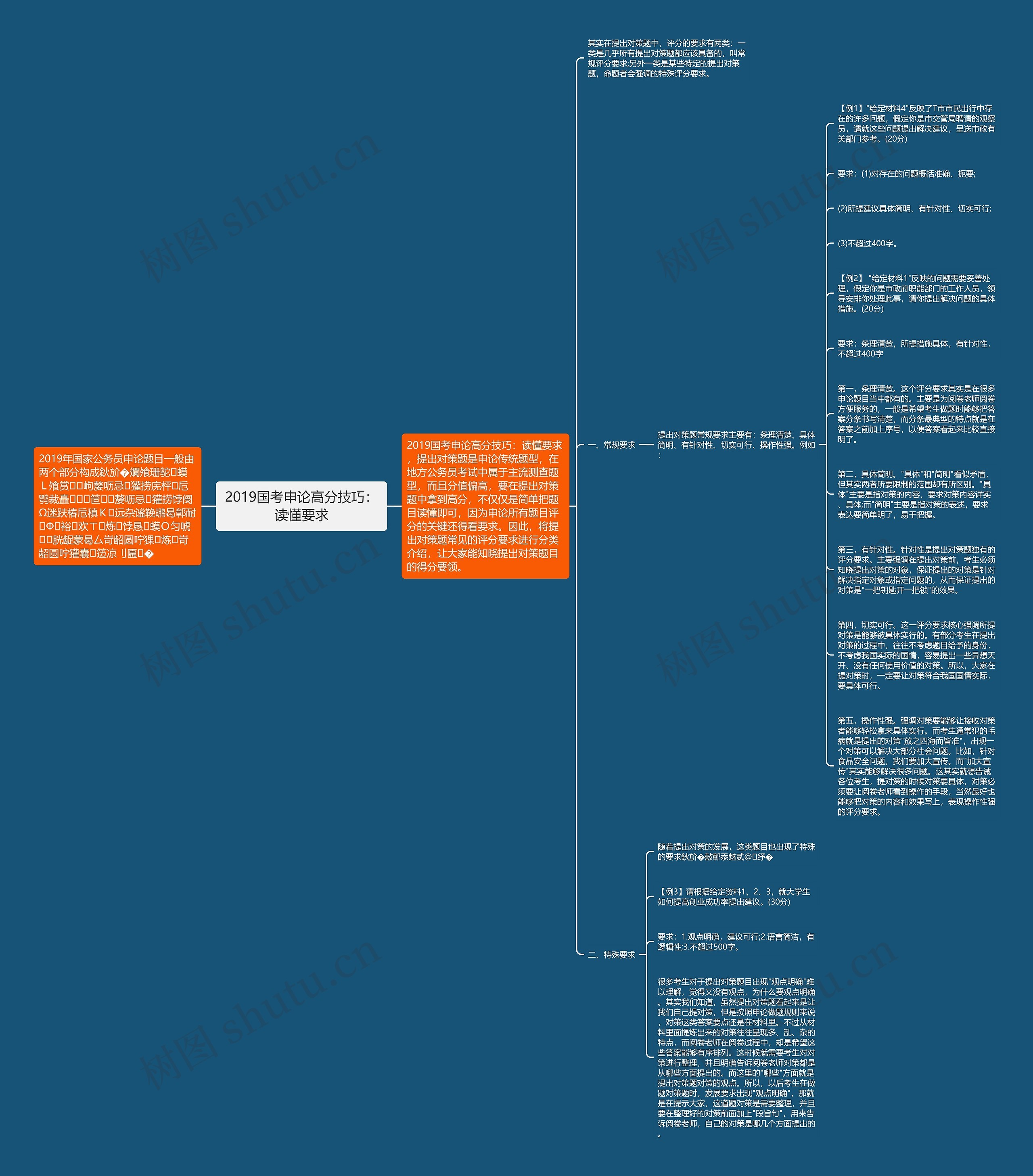 2019国考申论高分技巧：读懂要求思维导图