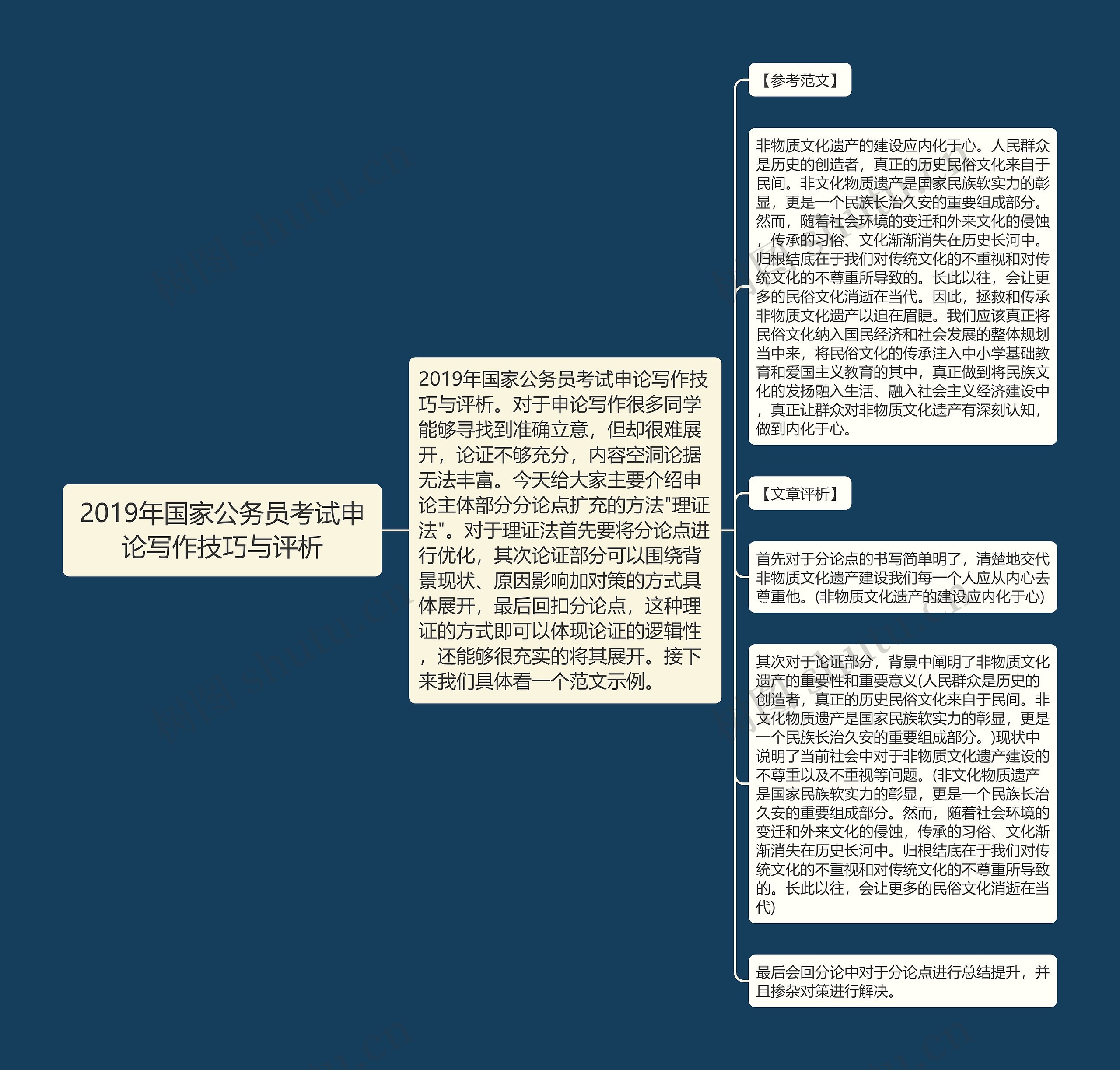 2019年国家公务员考试申论写作技巧与评析思维导图