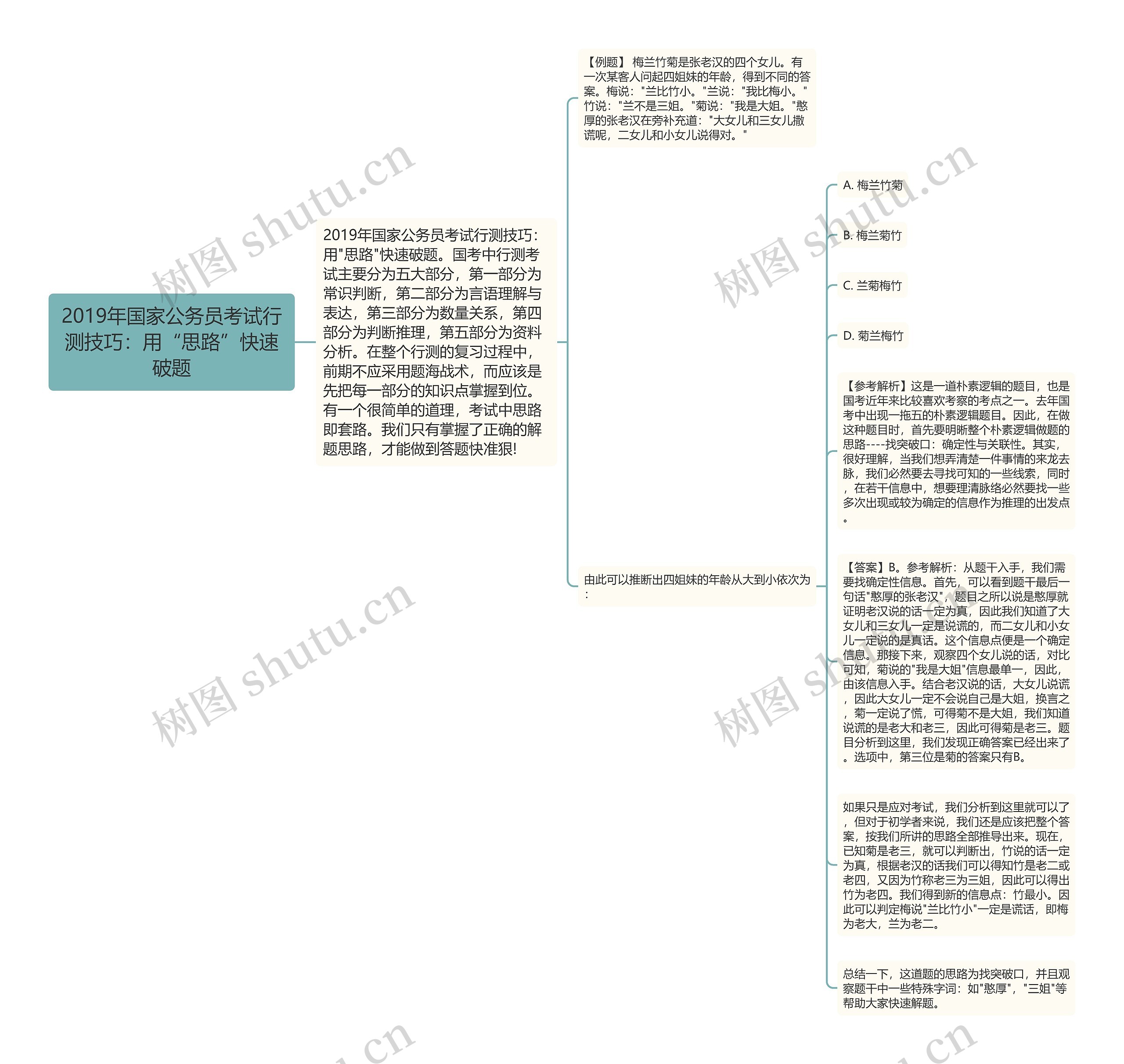 2019年国家公务员考试行测技巧：用“思路”快速破题思维导图