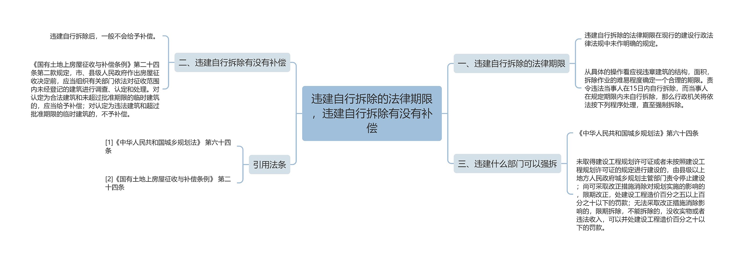 违建自行拆除的法律期限，违建自行拆除有没有补偿思维导图