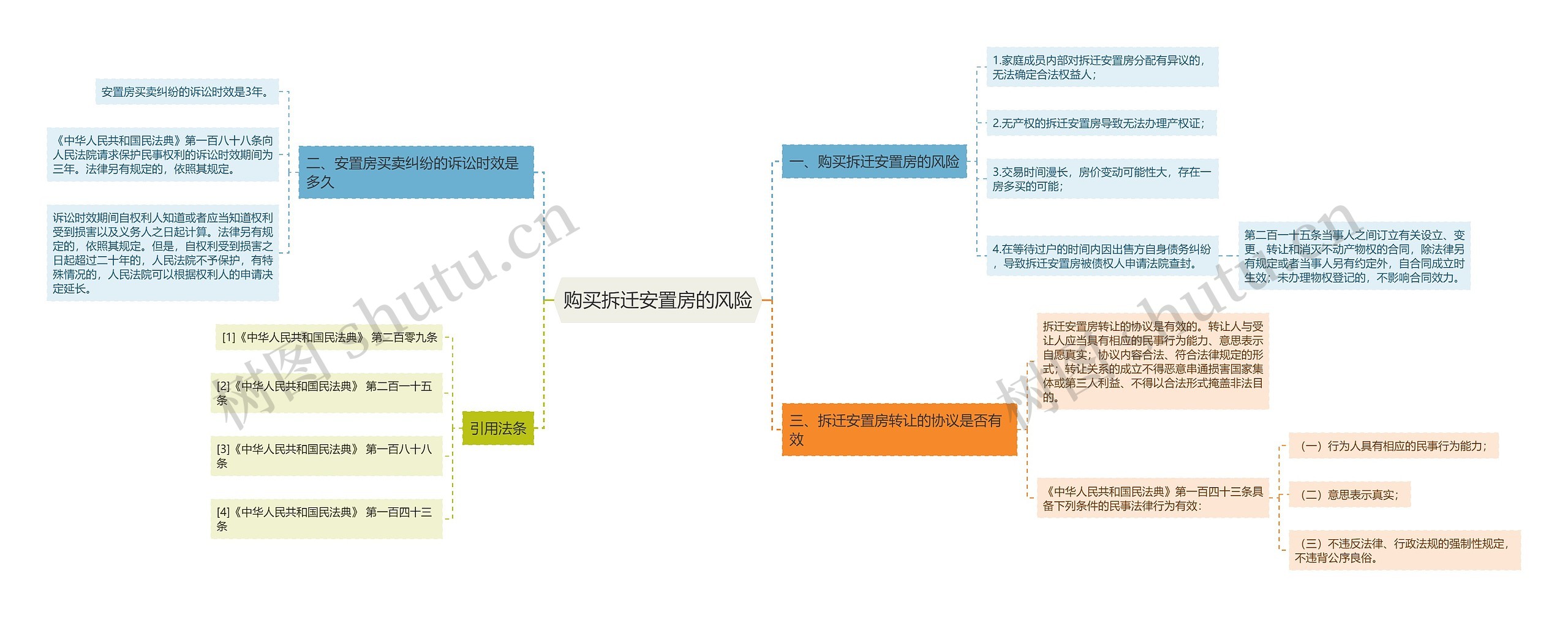 购买拆迁安置房的风险