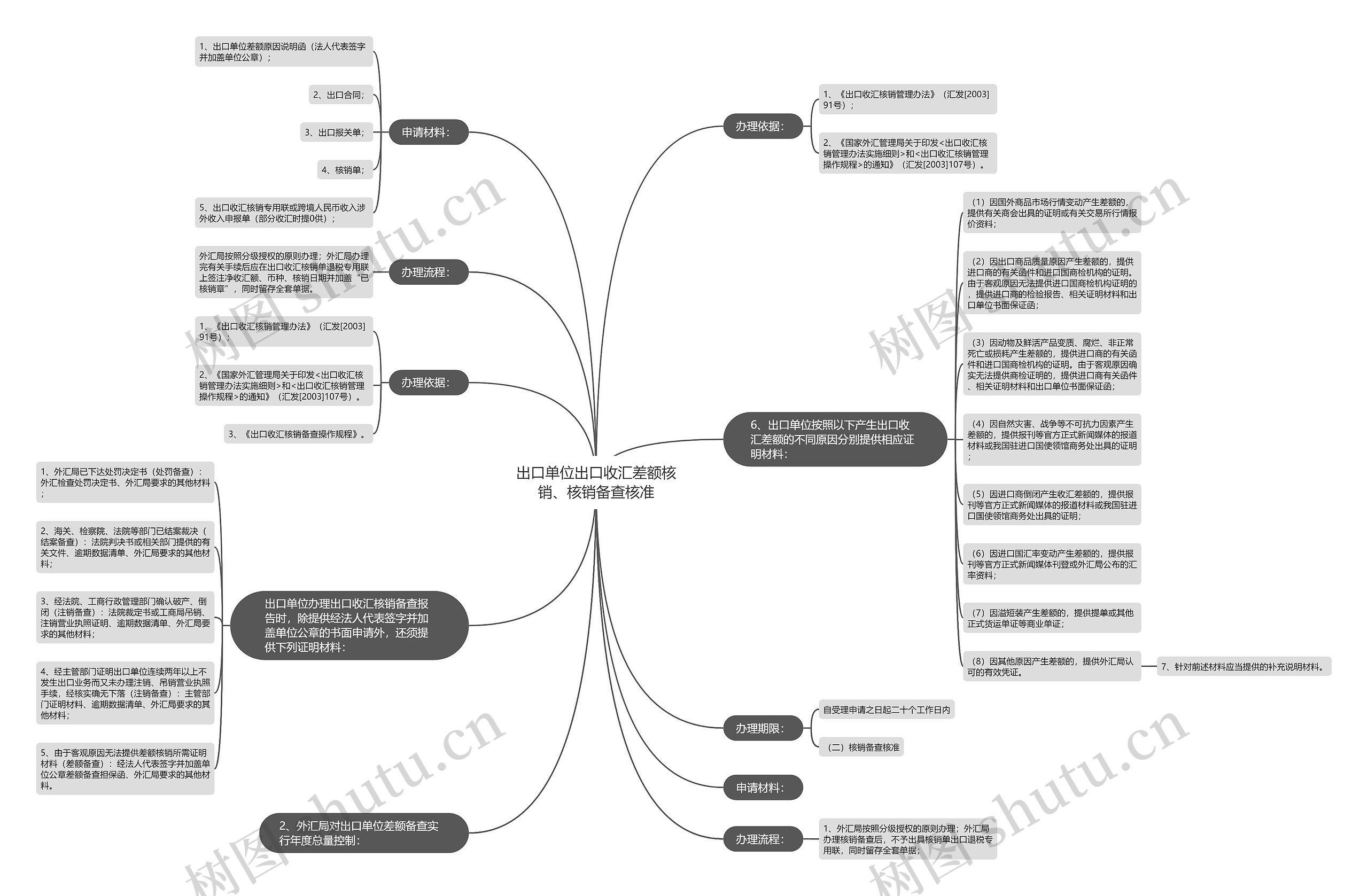 出口单位出口收汇差额核销、核销备查核准思维导图