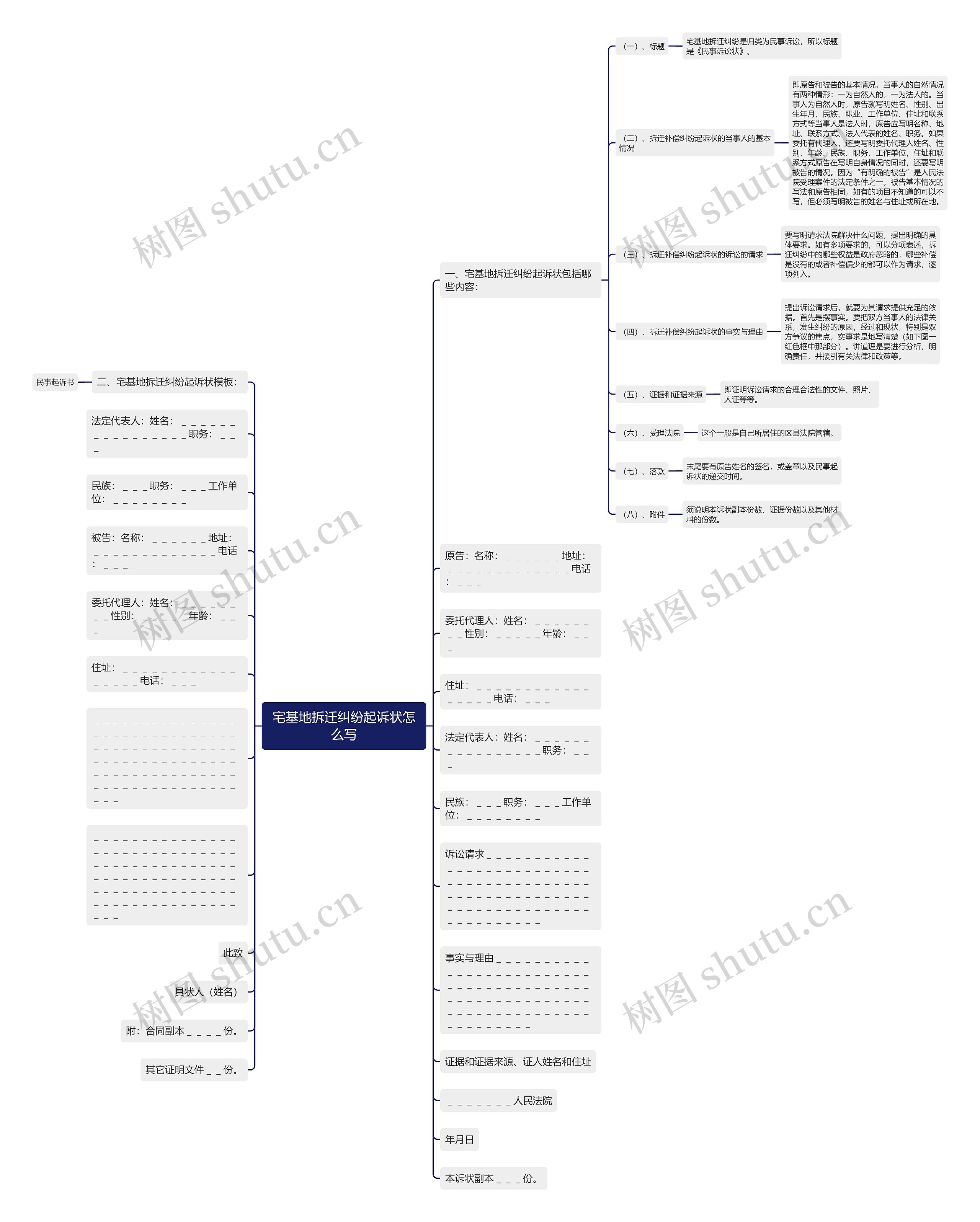 宅基地拆迁纠纷起诉状怎么写思维导图