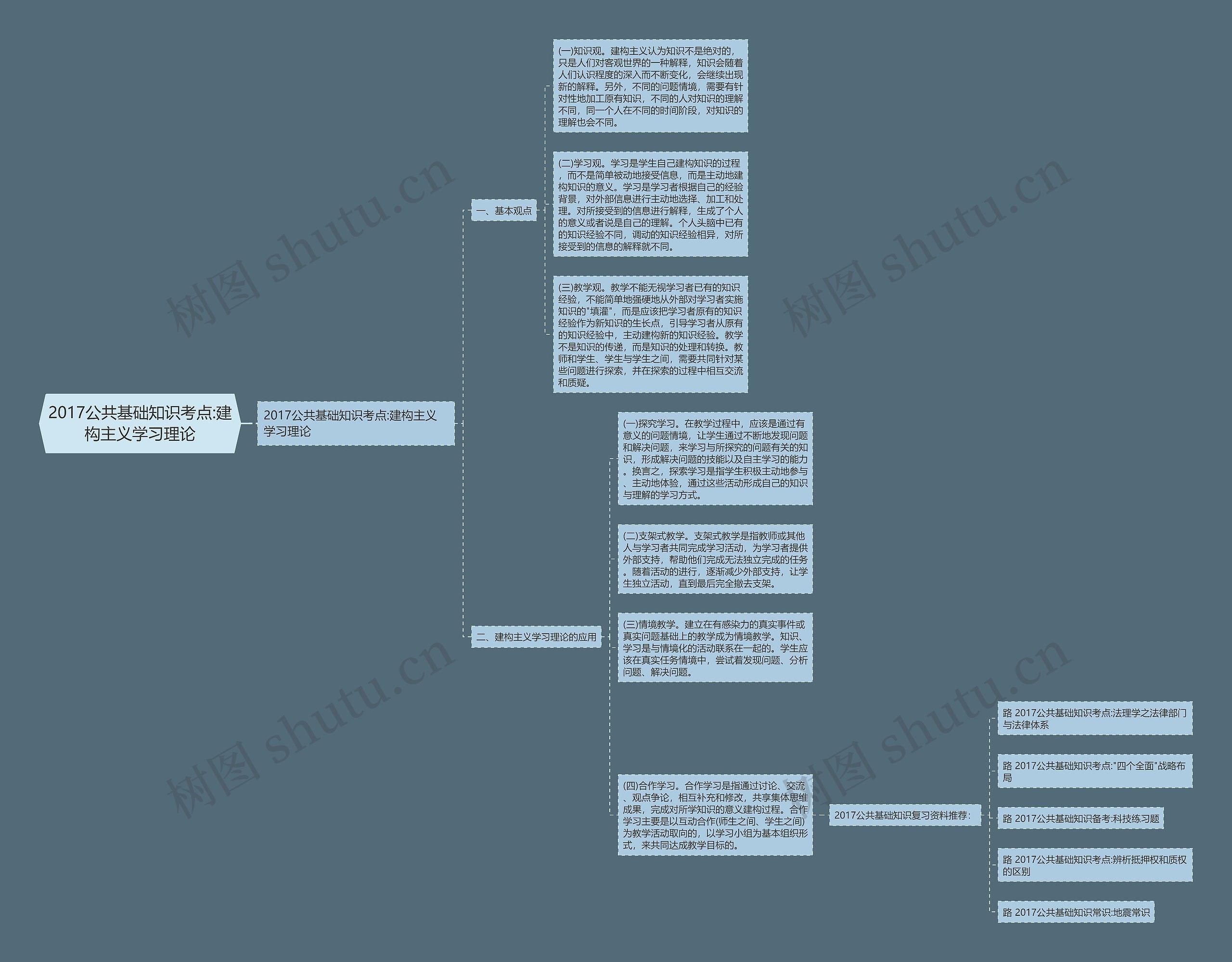 2017公共基础知识考点:建构主义学习理论思维导图