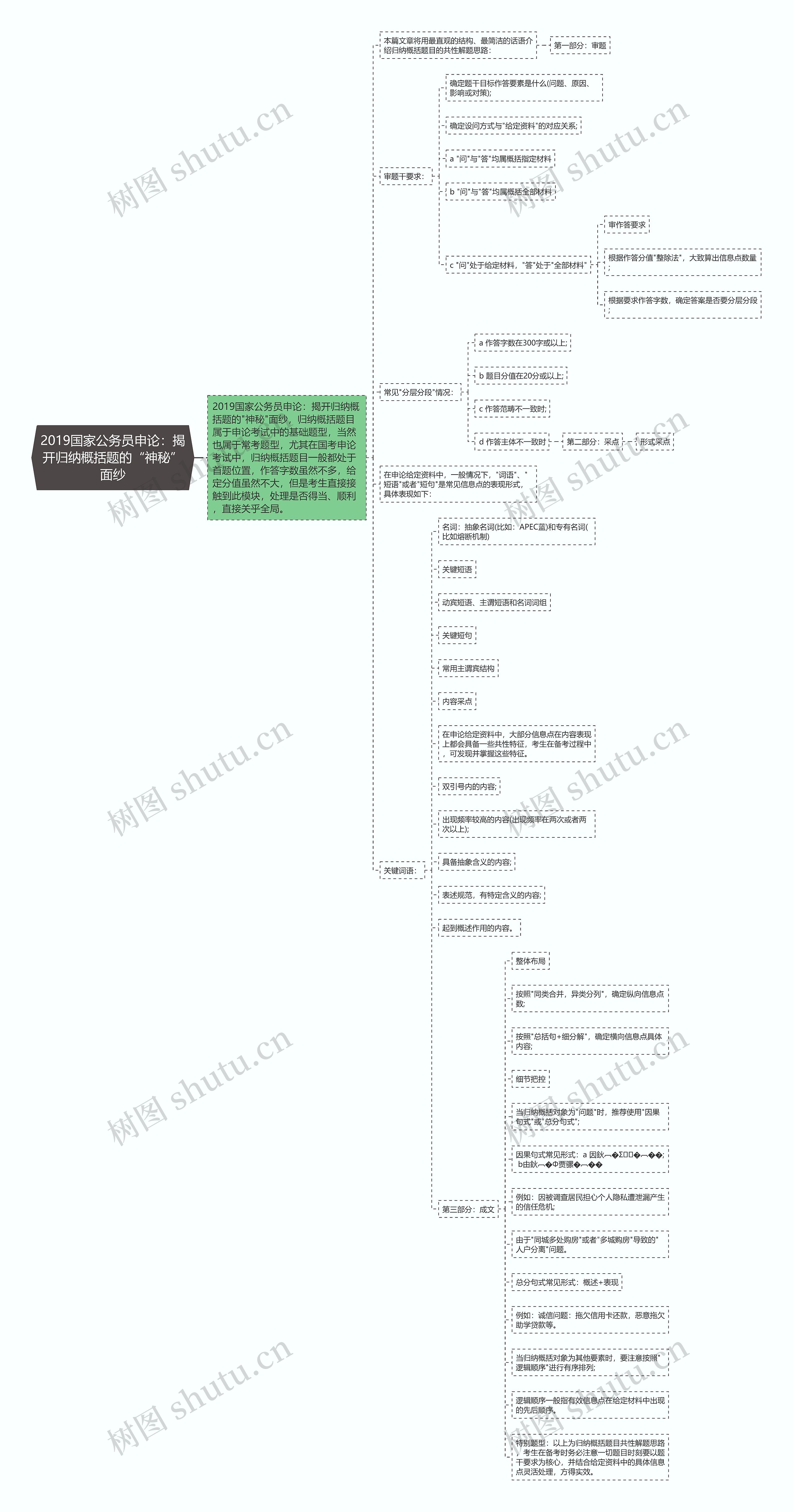 2019国家公务员申论：揭开归纳概括题的“神秘”面纱思维导图