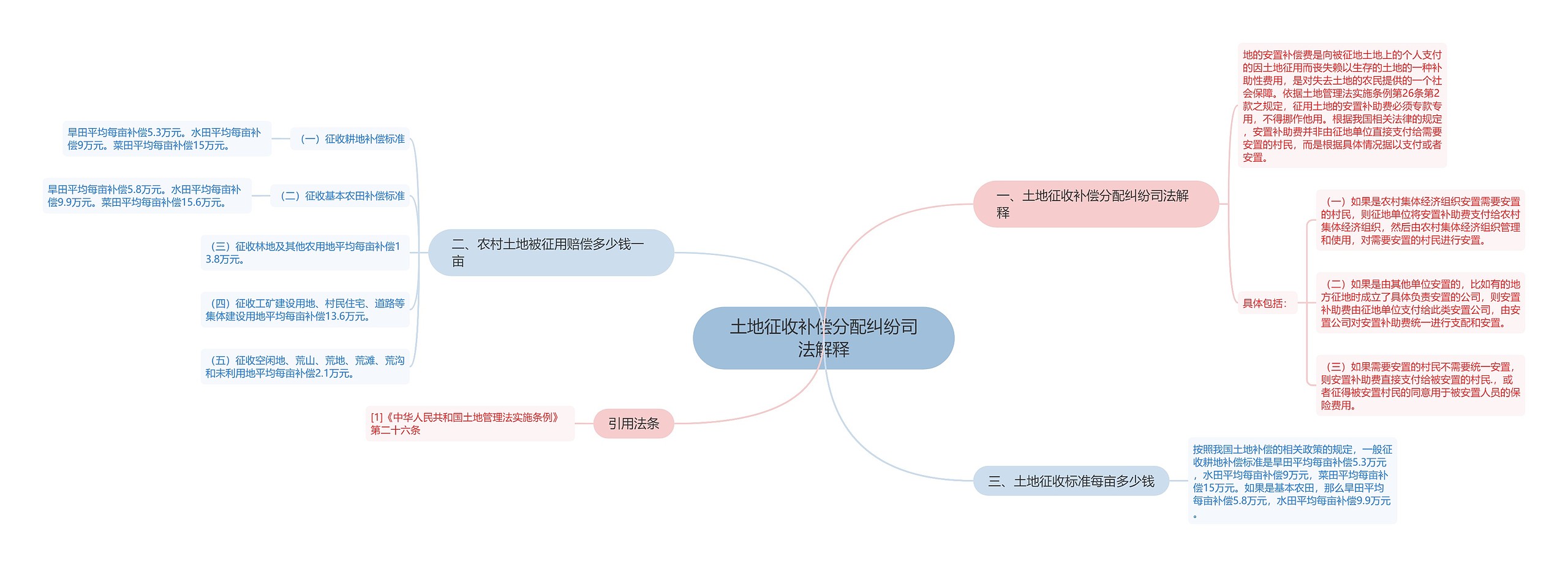 土地征收补偿分配纠纷司法解释