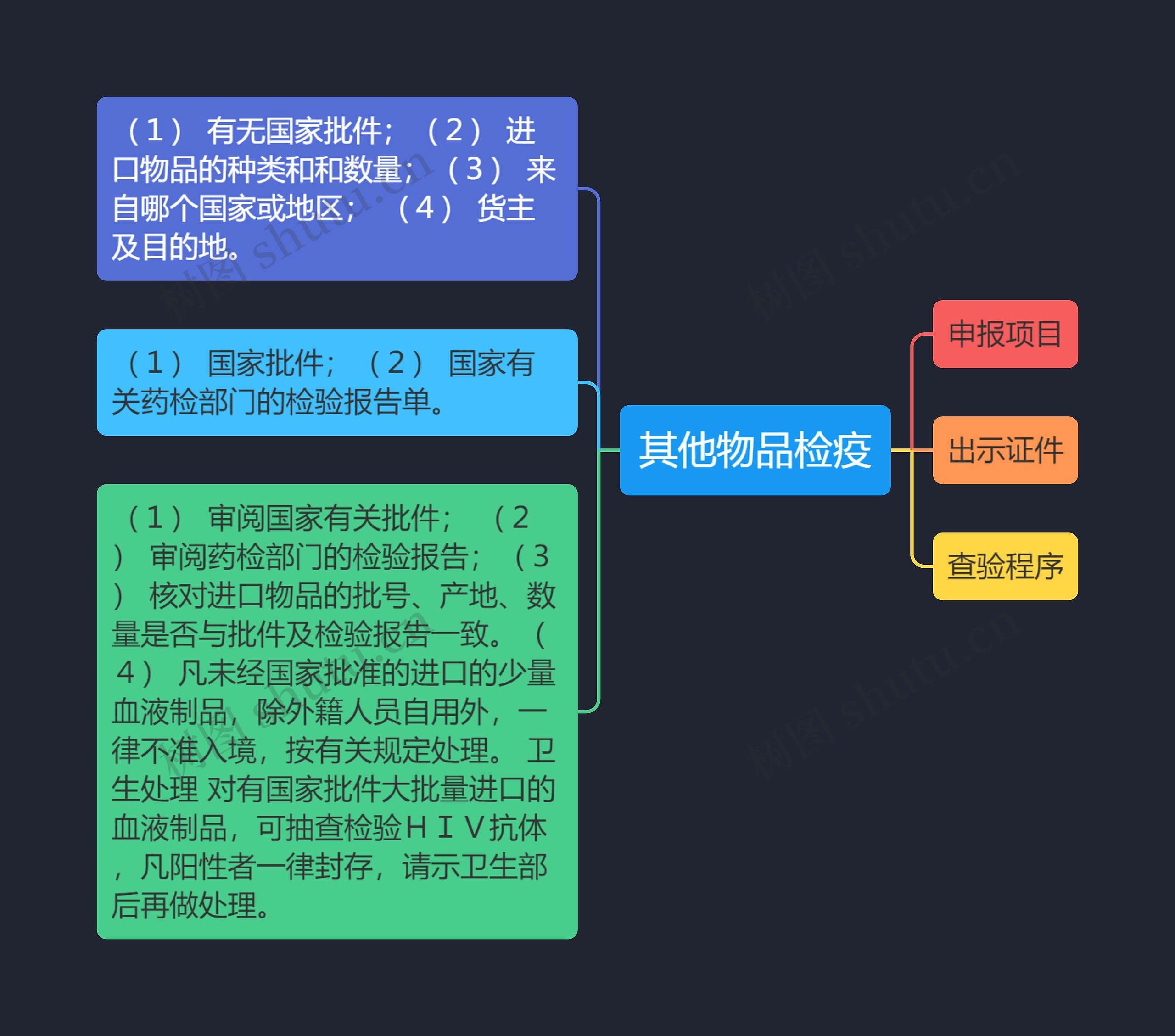 其他物品检疫思维导图