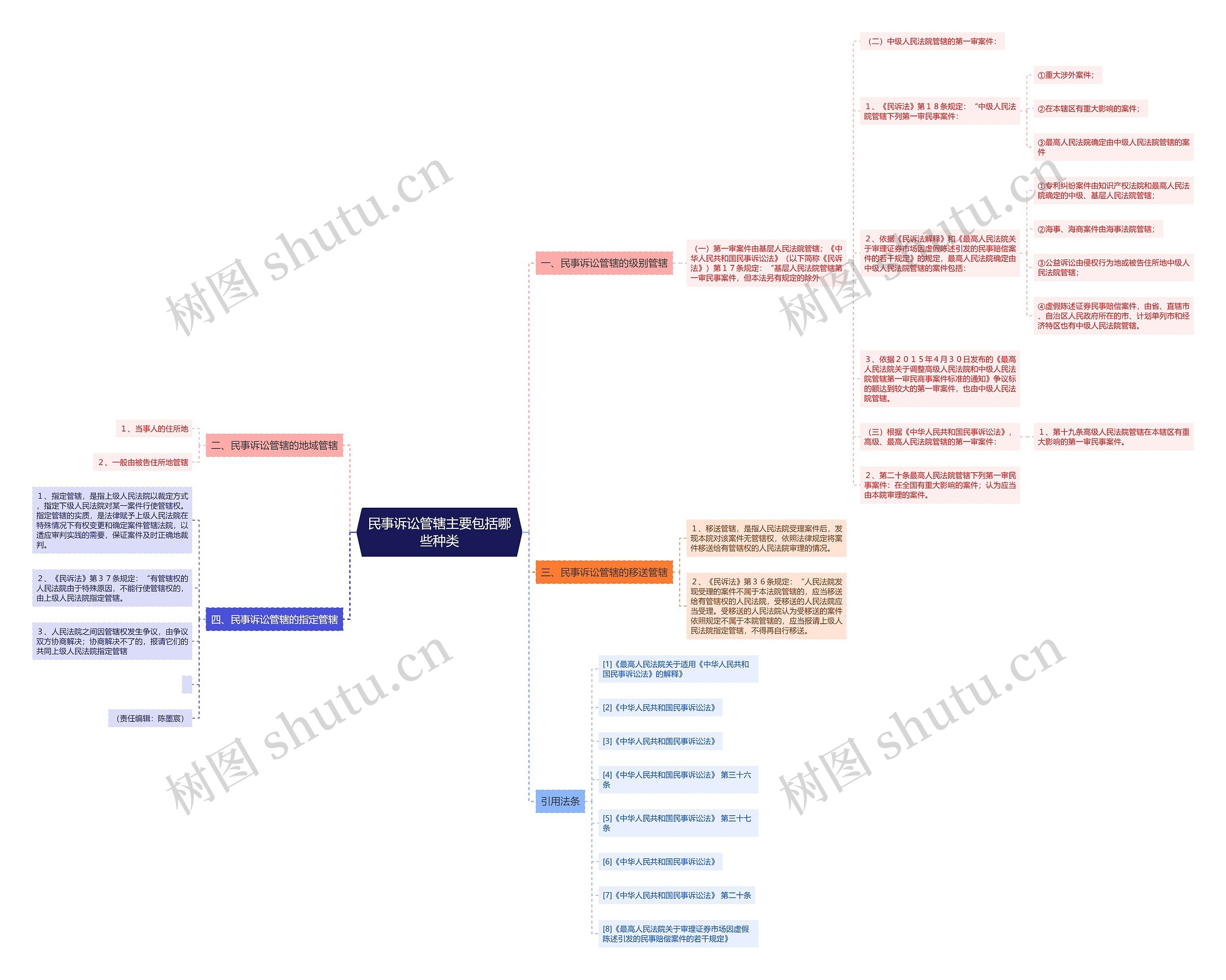 民事诉讼管辖主要包括哪些种类思维导图