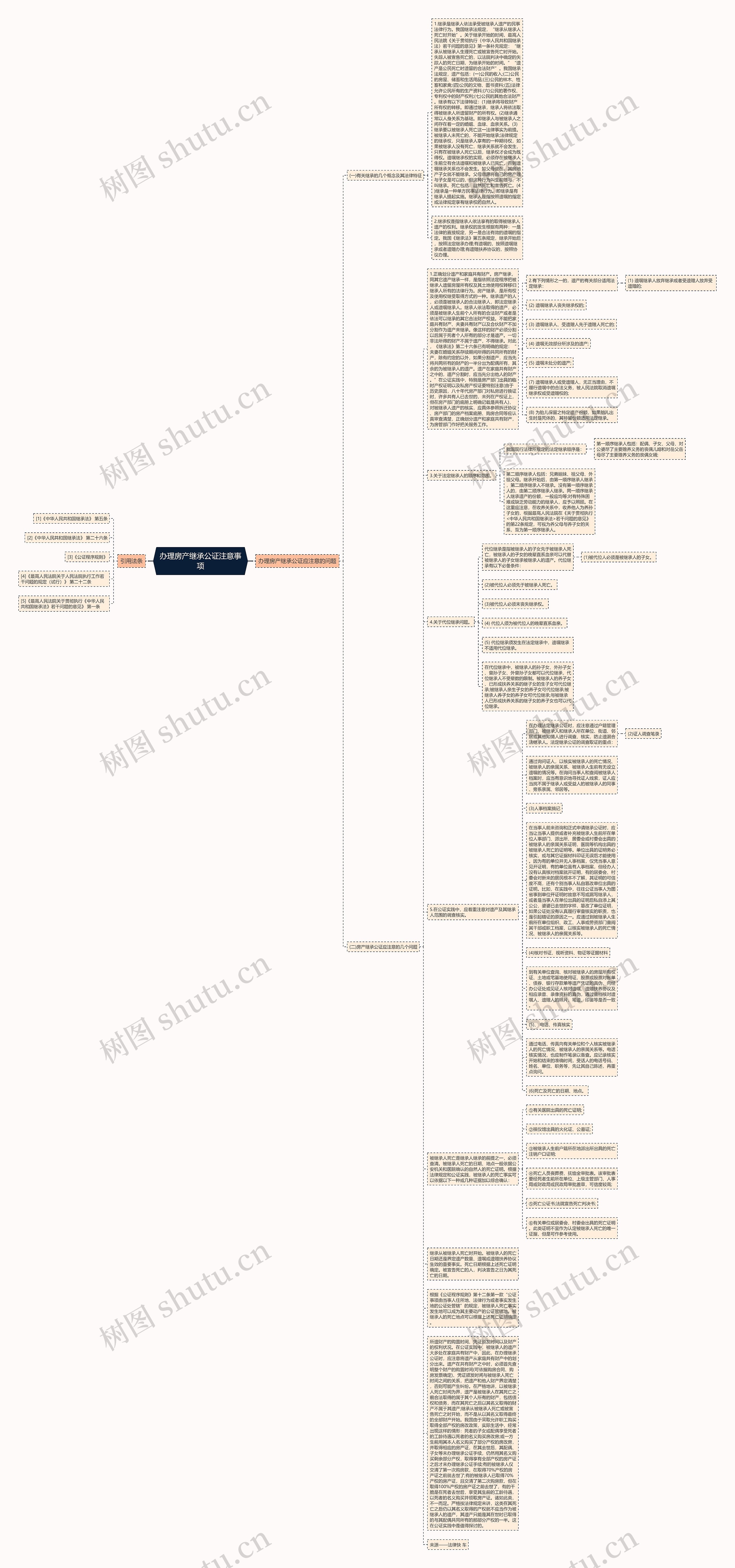 办理房产继承公证注意事项思维导图