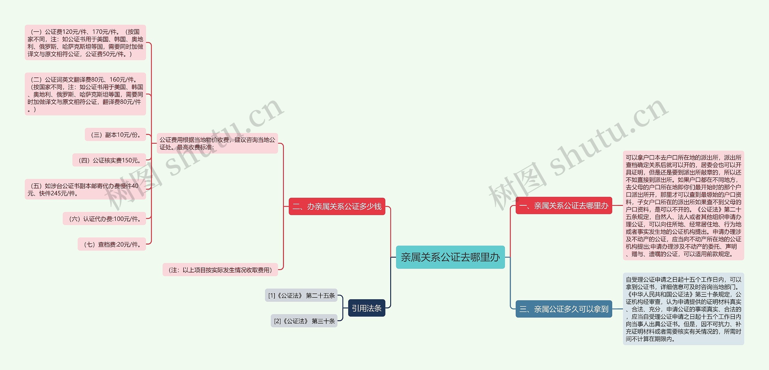 亲属关系公证去哪里办思维导图