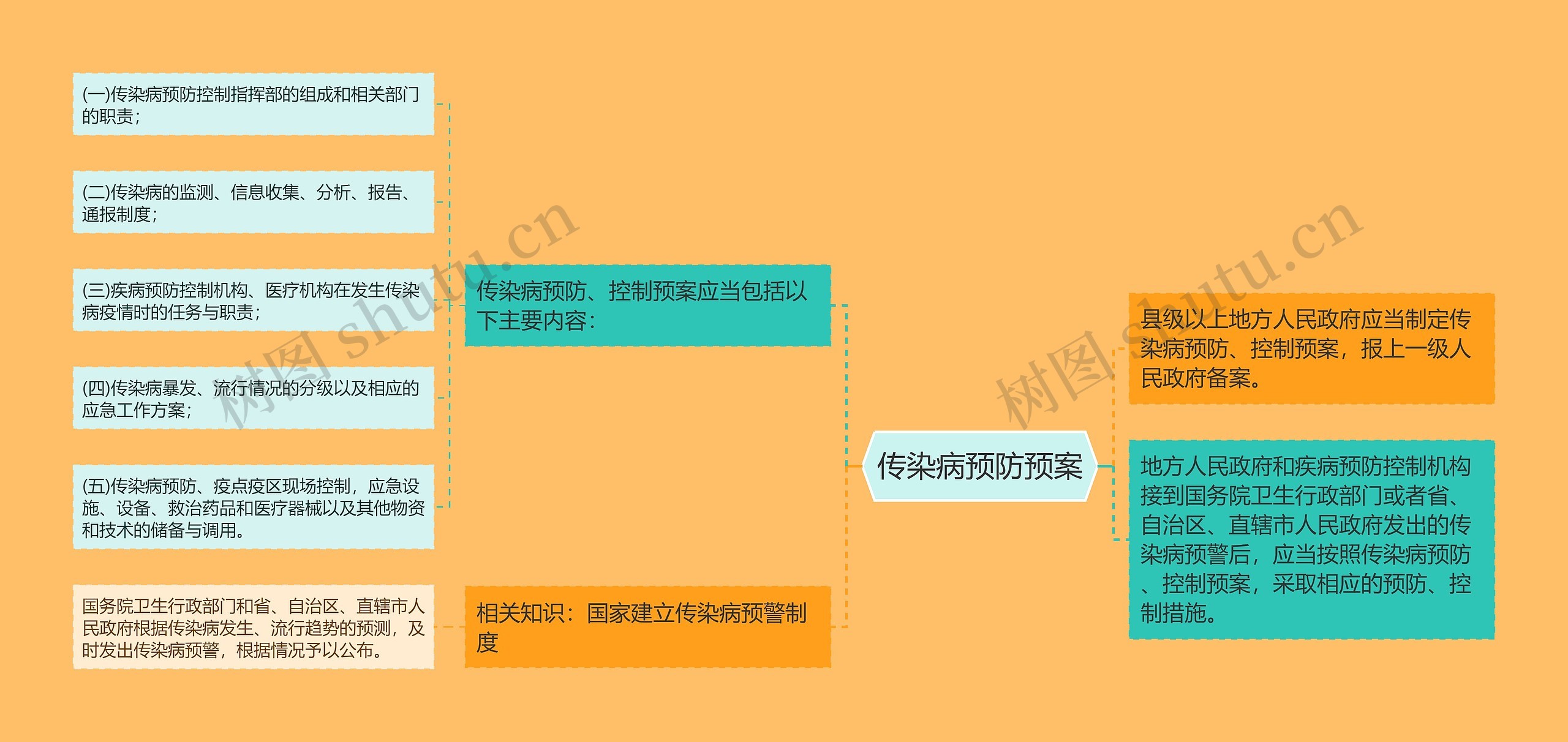 传染病预防预案思维导图