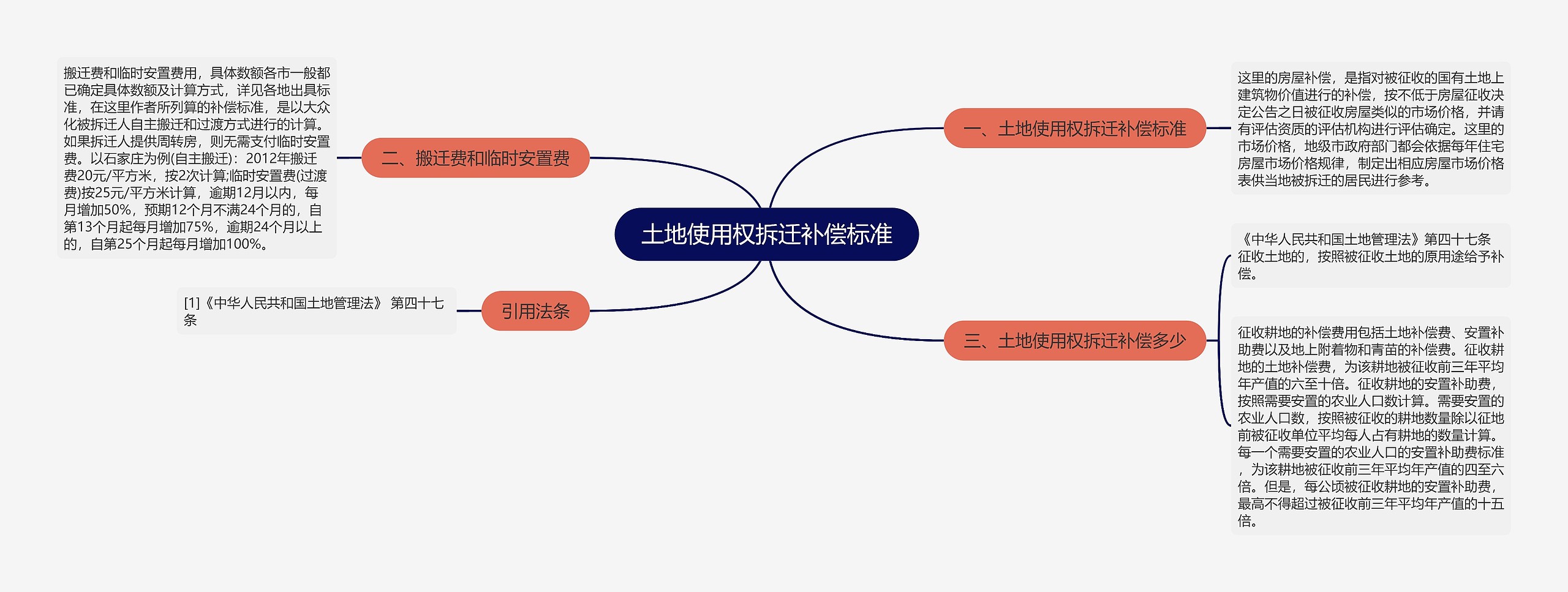 土地使用权拆迁补偿标准思维导图