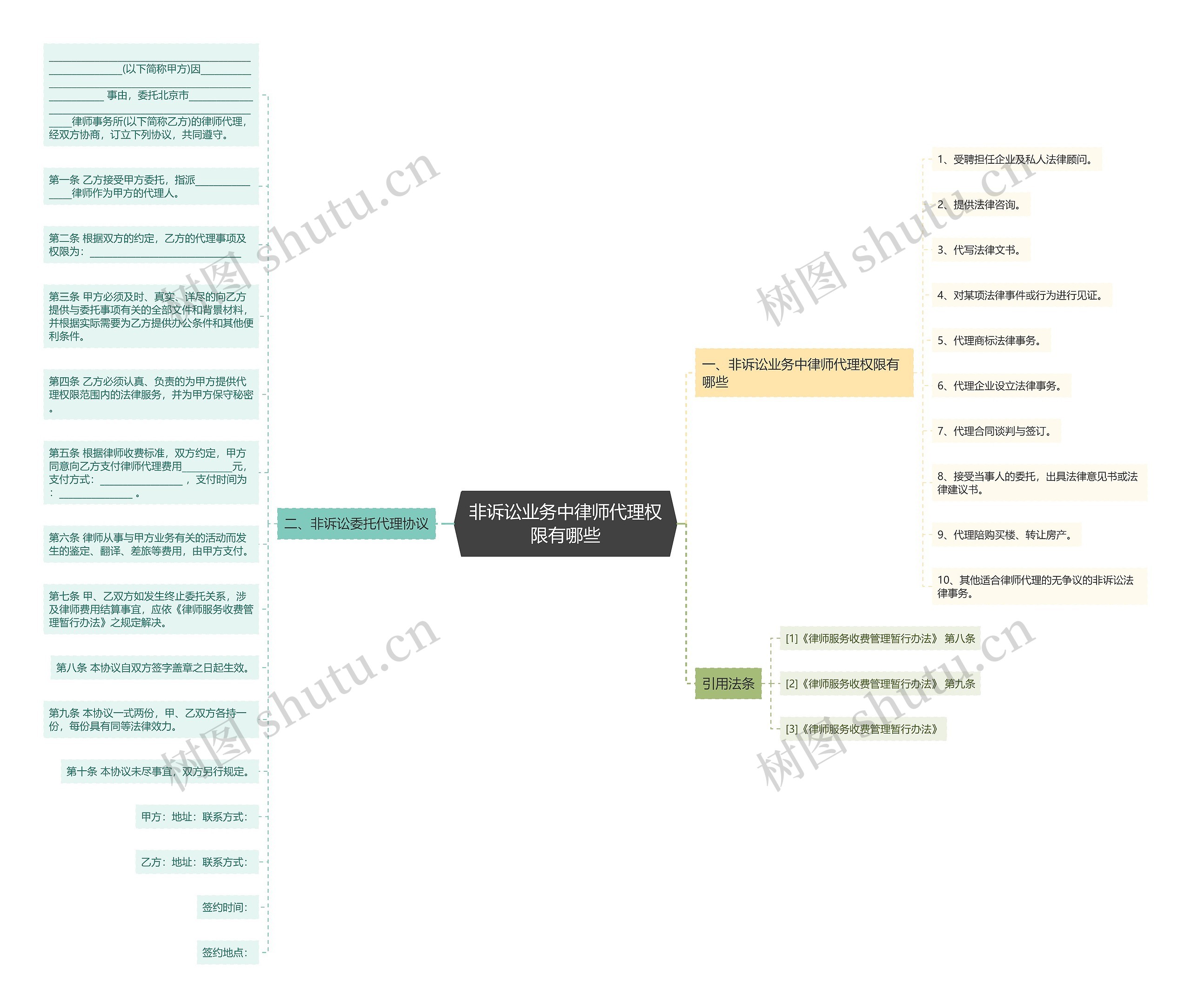 非诉讼业务中律师代理权限有哪些思维导图