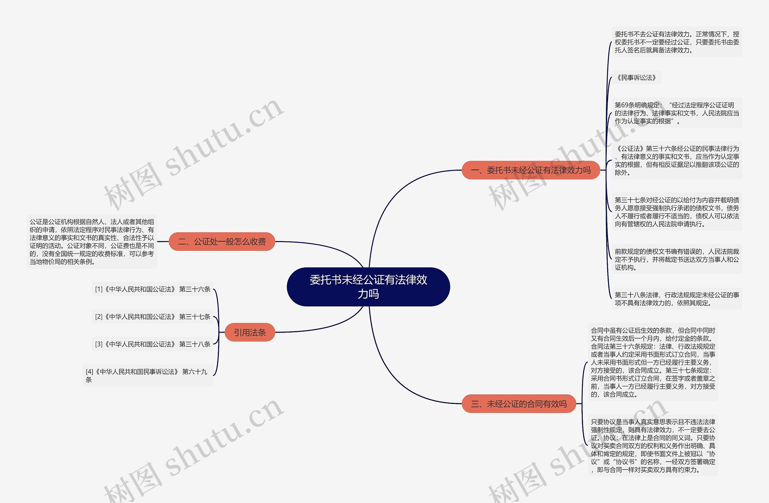 委托书未经公证有法律效力吗思维导图