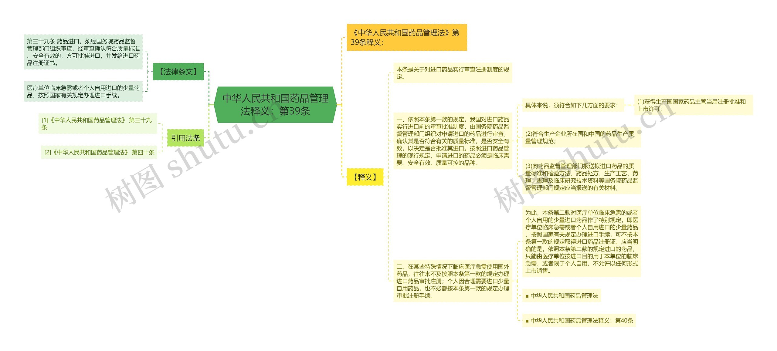 中华人民共和国药品管理法释义：第39条思维导图