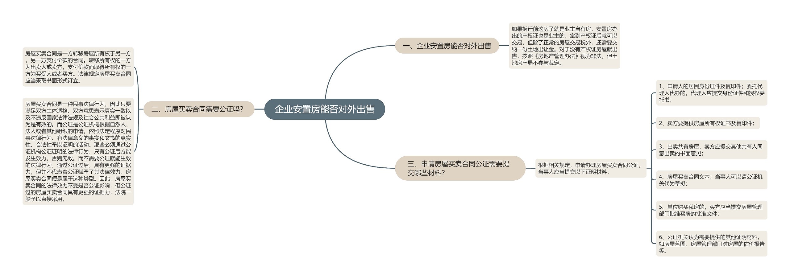 企业安置房能否对外出售思维导图