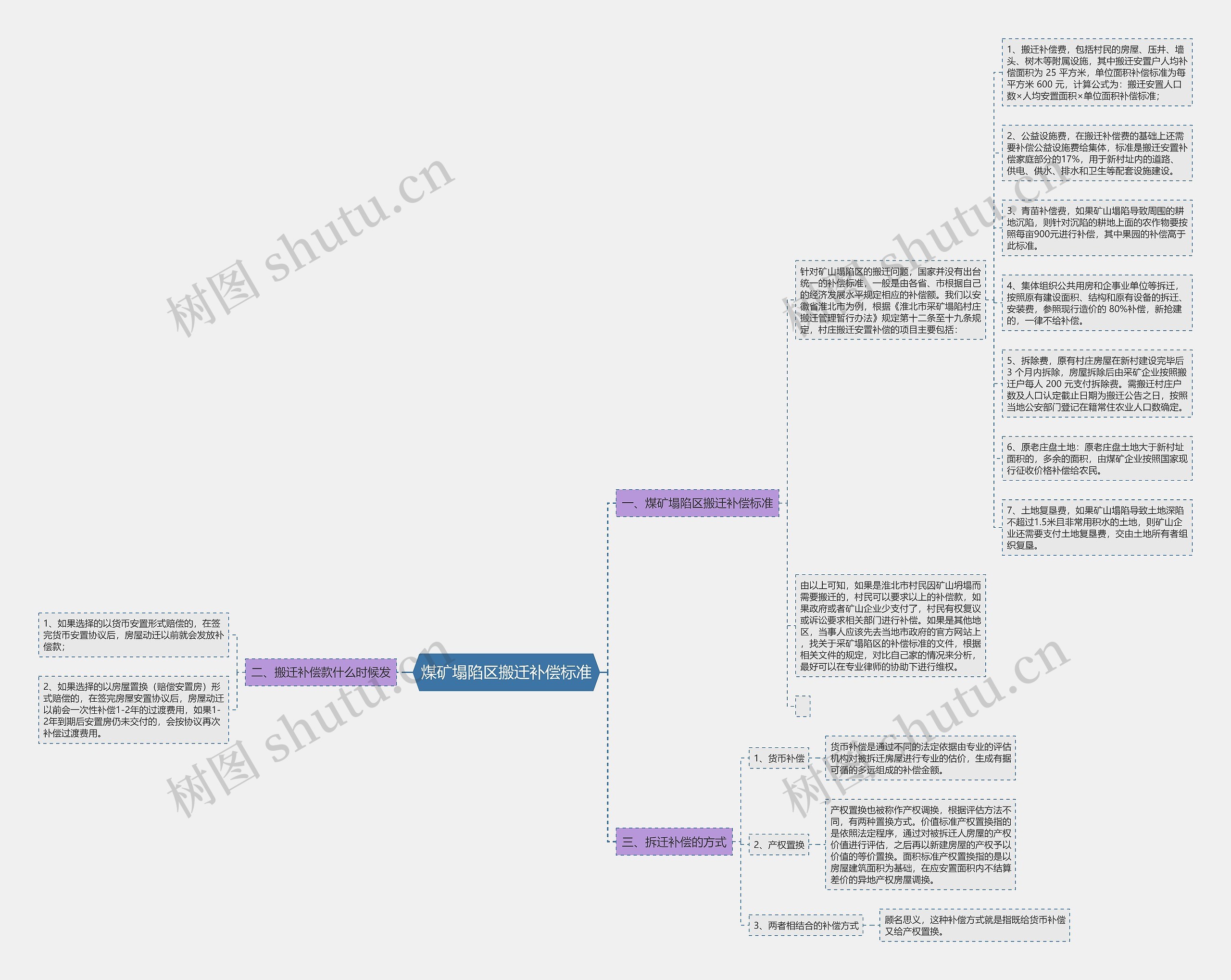 煤矿塌陷区搬迁补偿标准思维导图