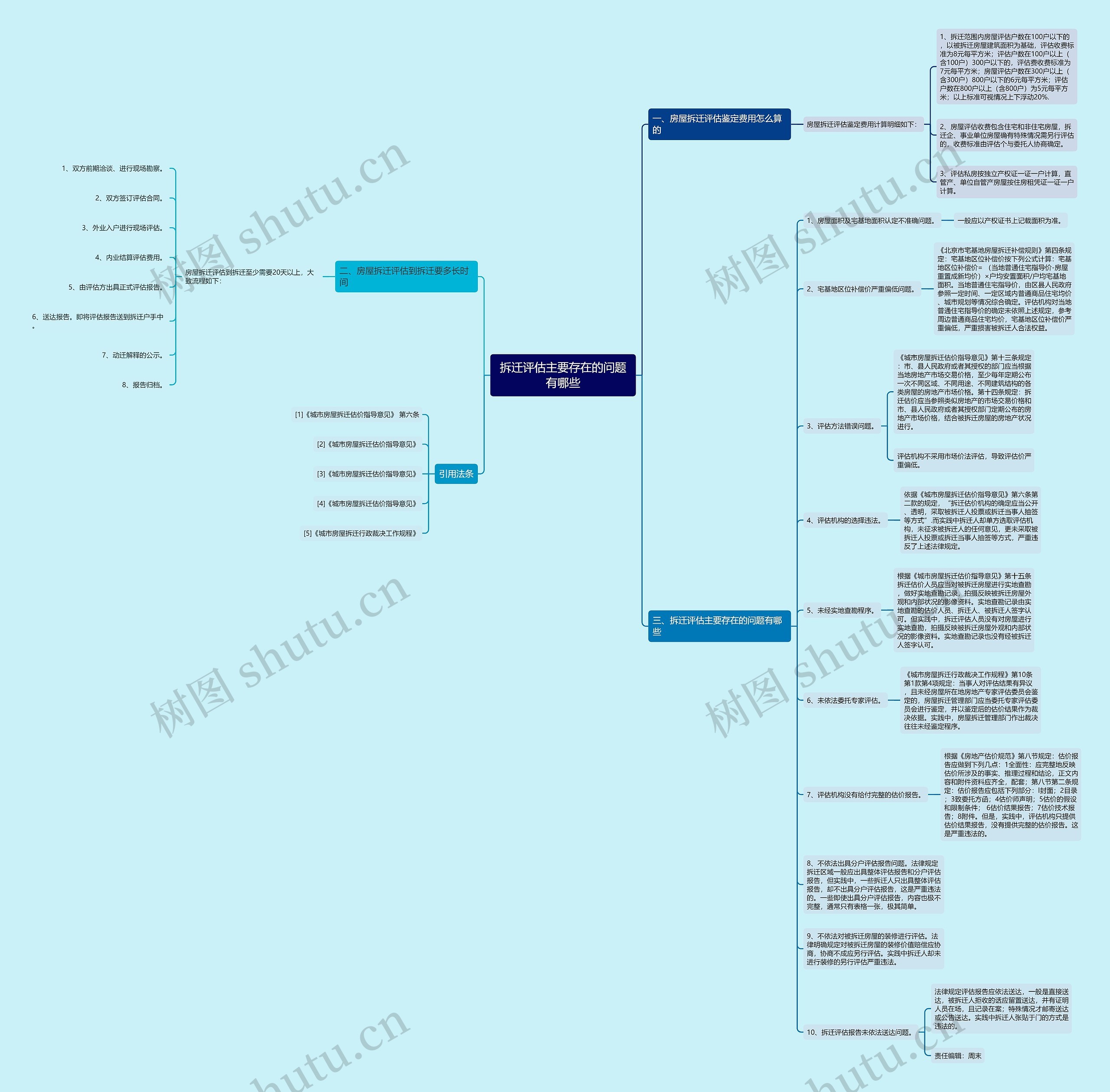 拆迁评估主要存在的问题有哪些思维导图