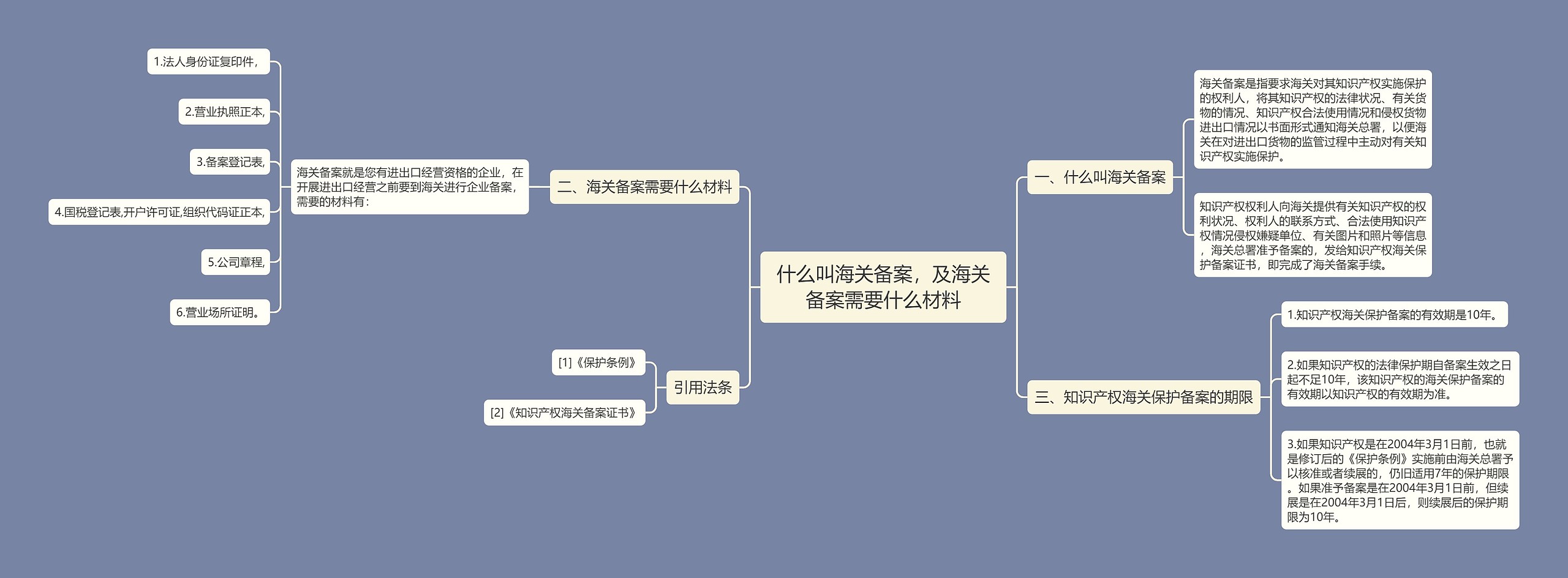 什么叫海关备案，及海关备案需要什么材料思维导图