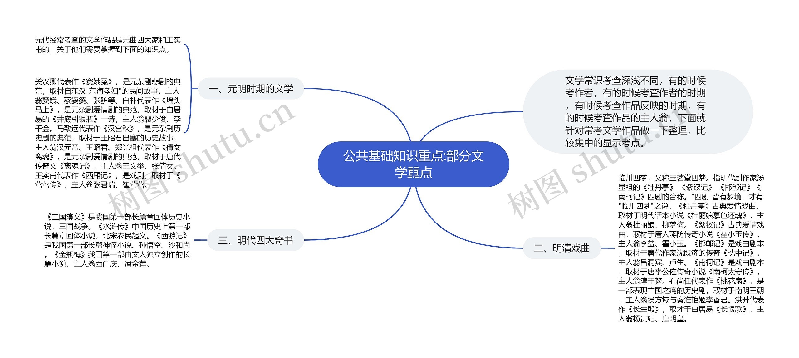 公共基础知识重点:部分文学重点