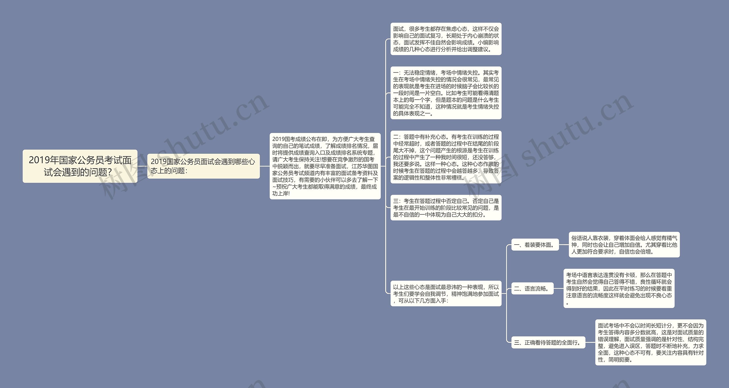 2019年国家公务员考试面试会遇到的问题？思维导图