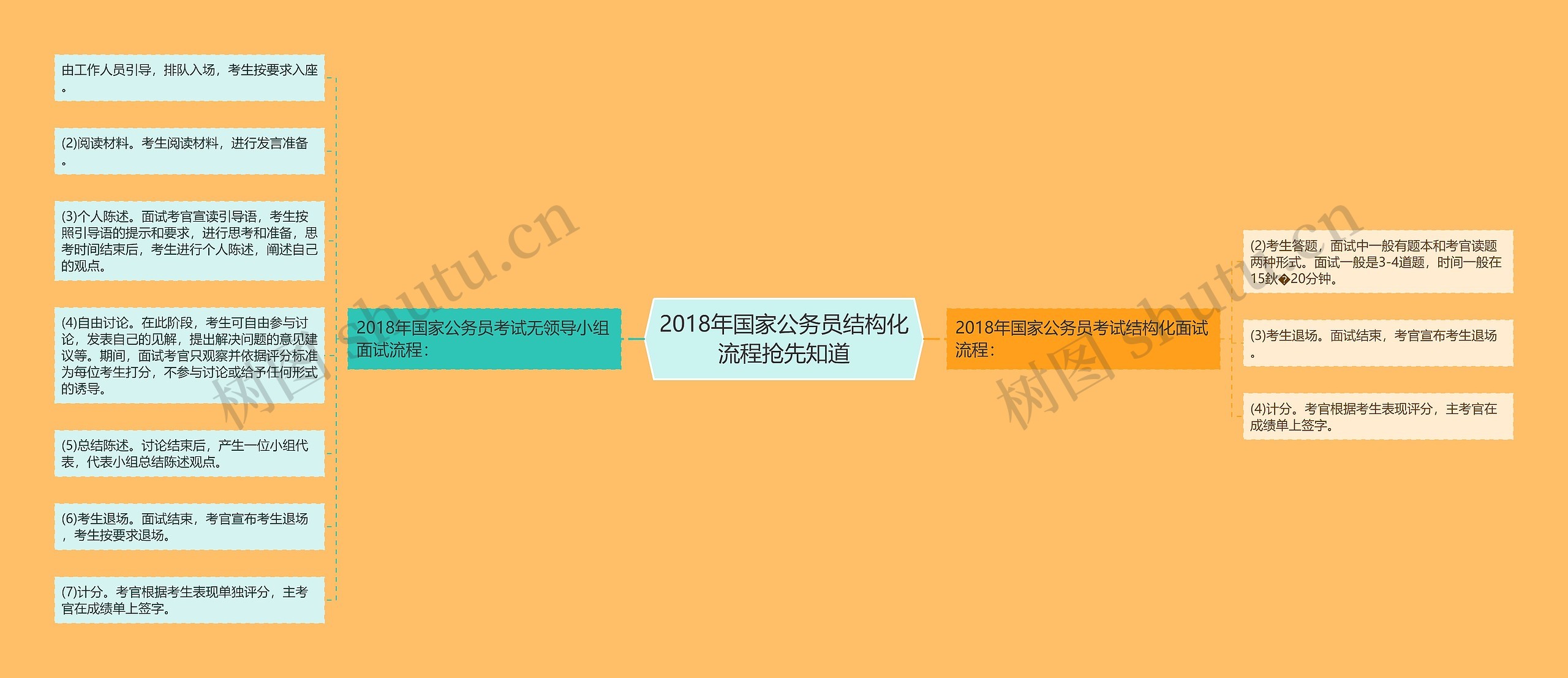 2018年国家公务员结构化流程抢先知道