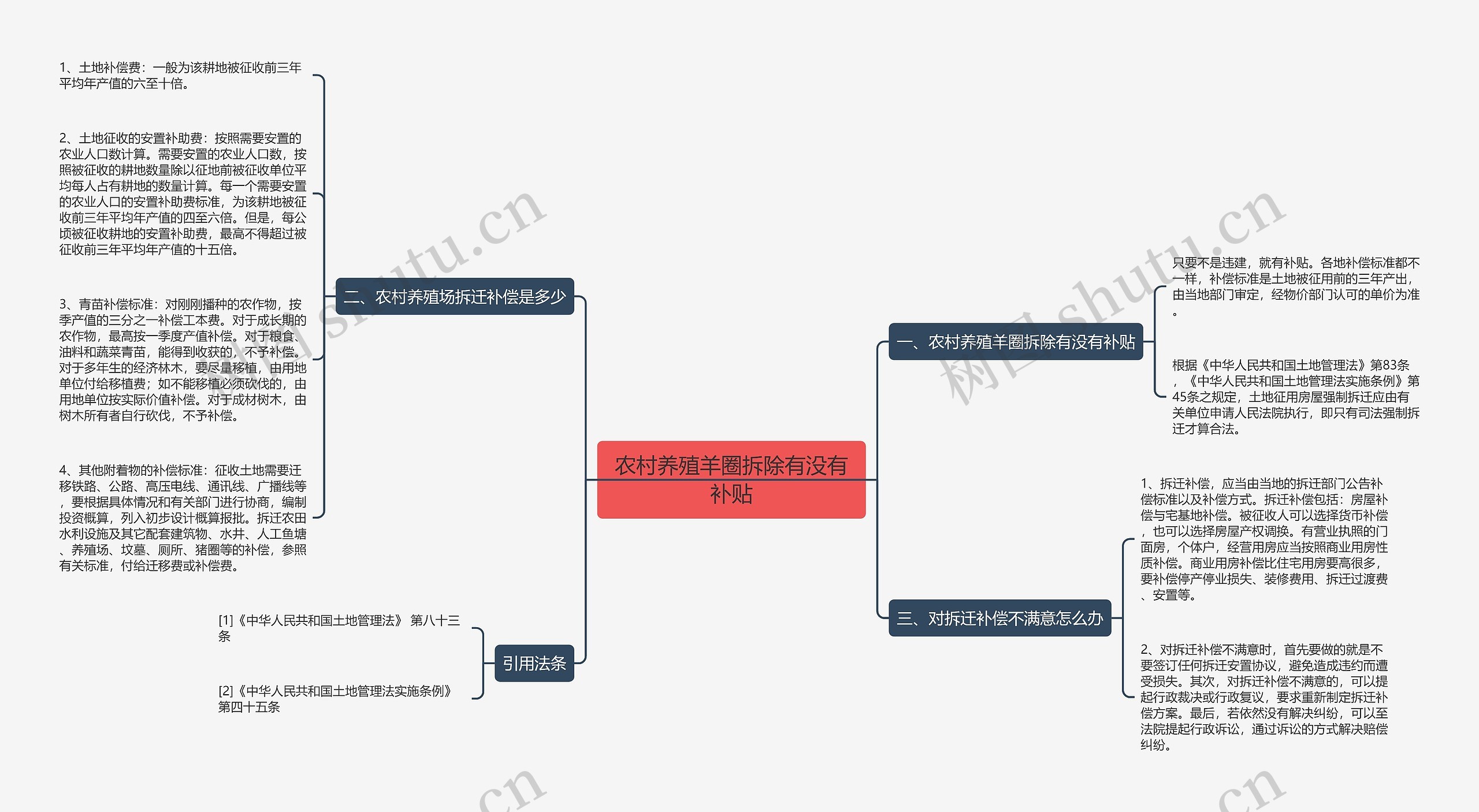 农村养殖羊圈拆除有没有补贴思维导图