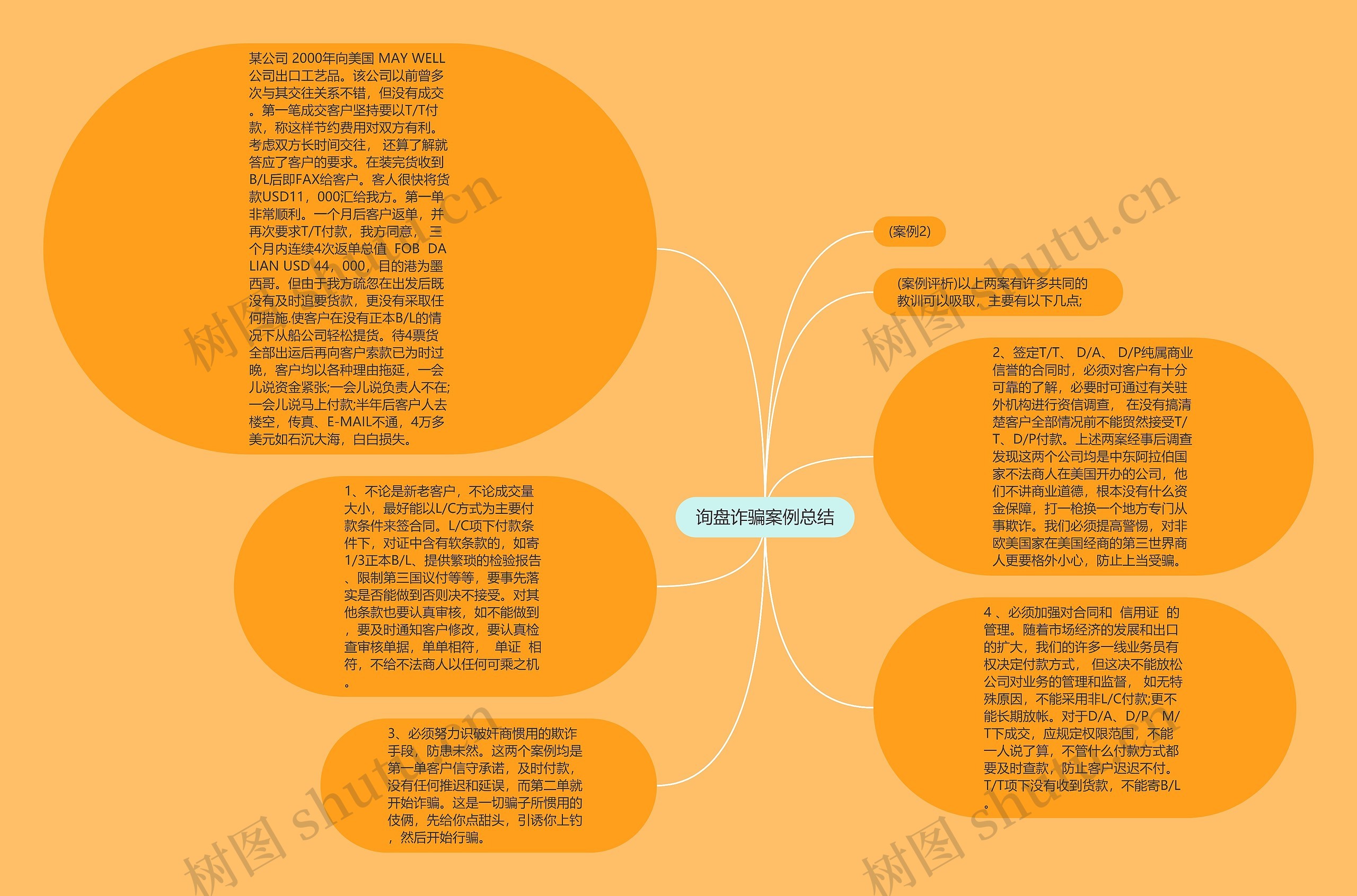 询盘诈骗案例总结思维导图