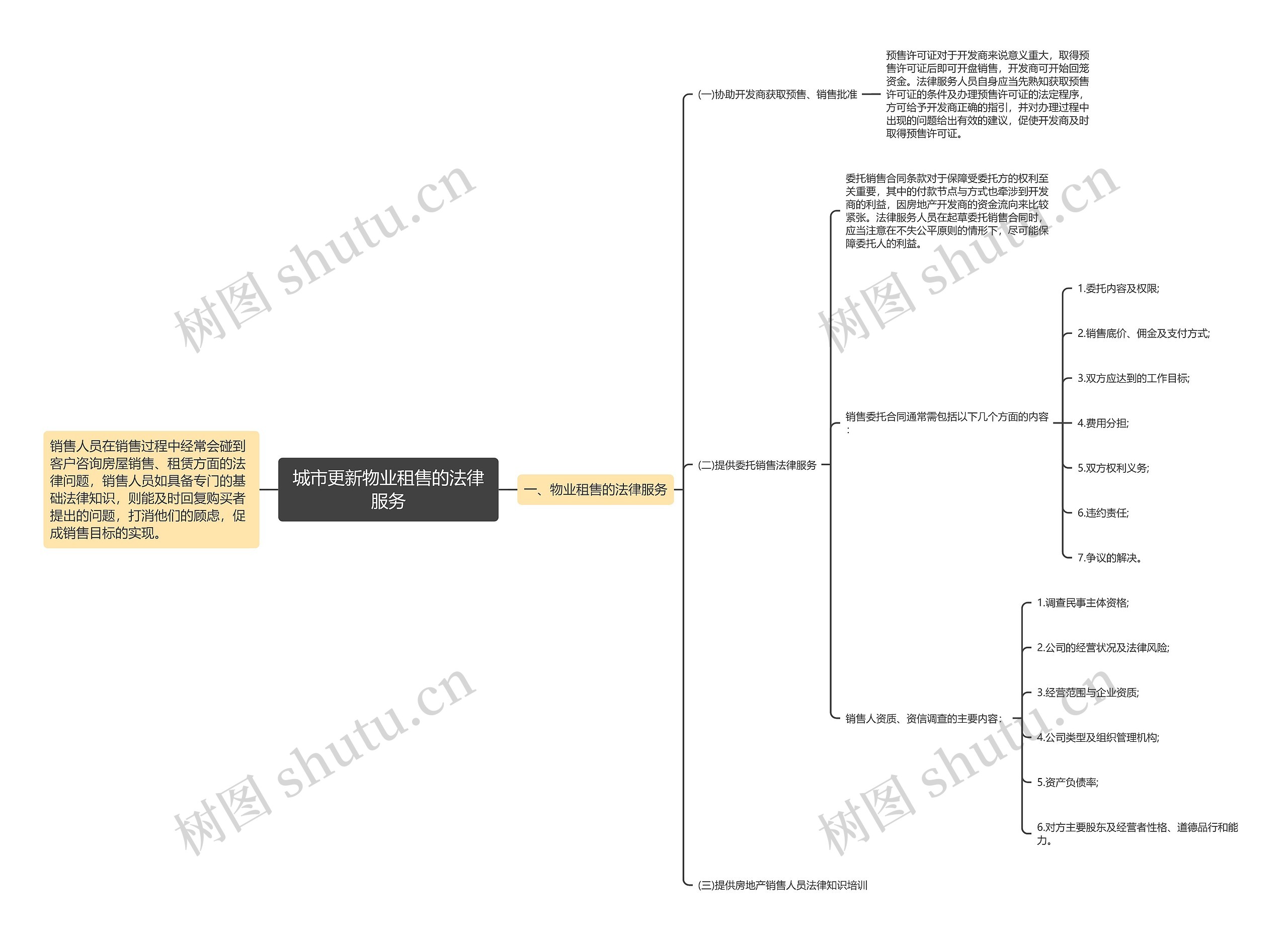 城市更新物业租售的法律服务思维导图