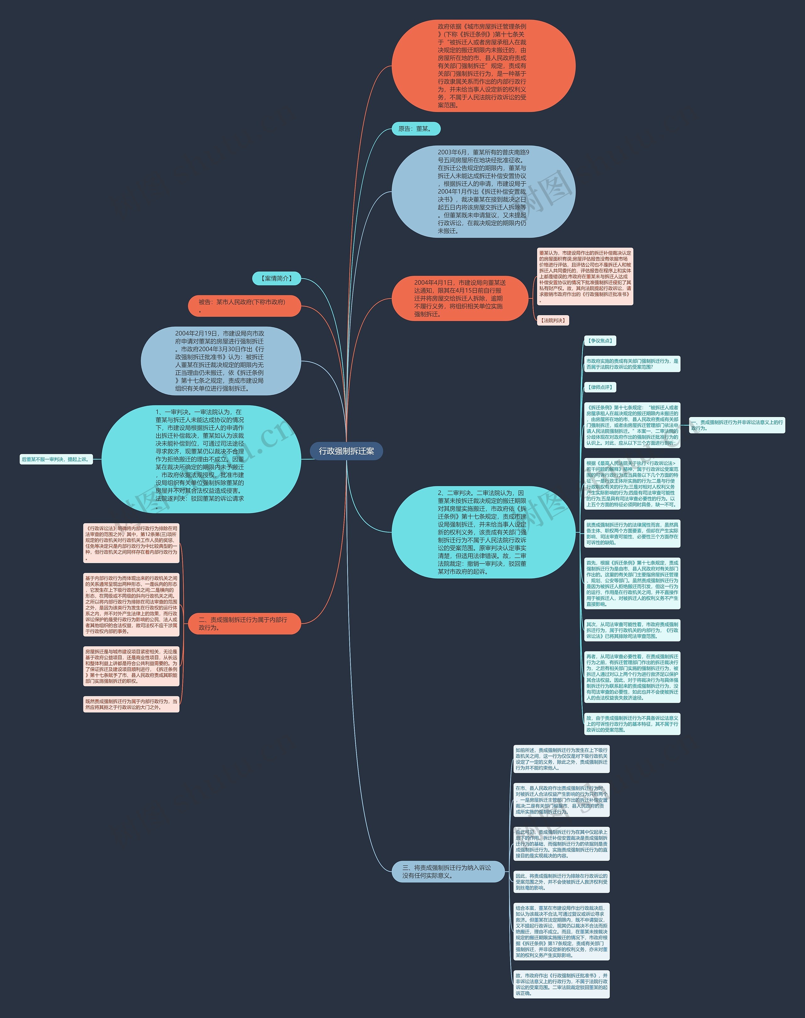 行政强制拆迁案思维导图