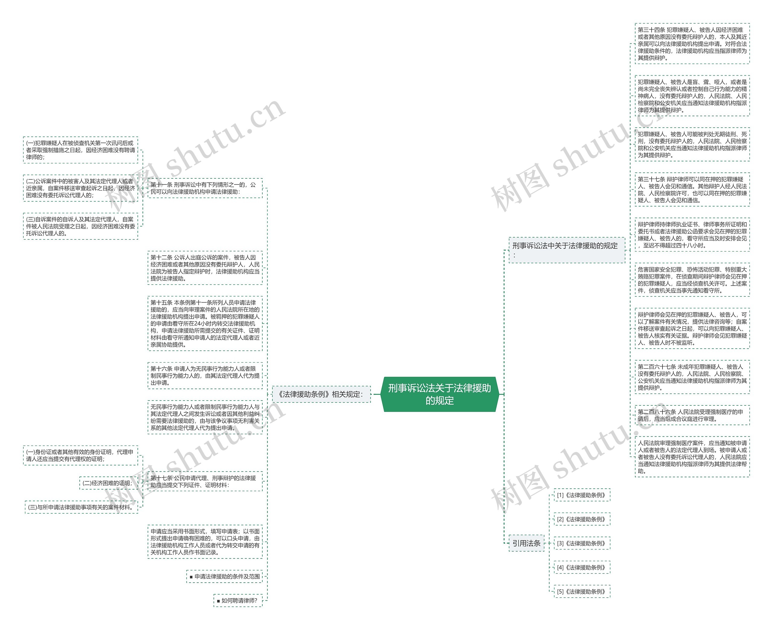 刑事诉讼法关于法律援助的规定思维导图