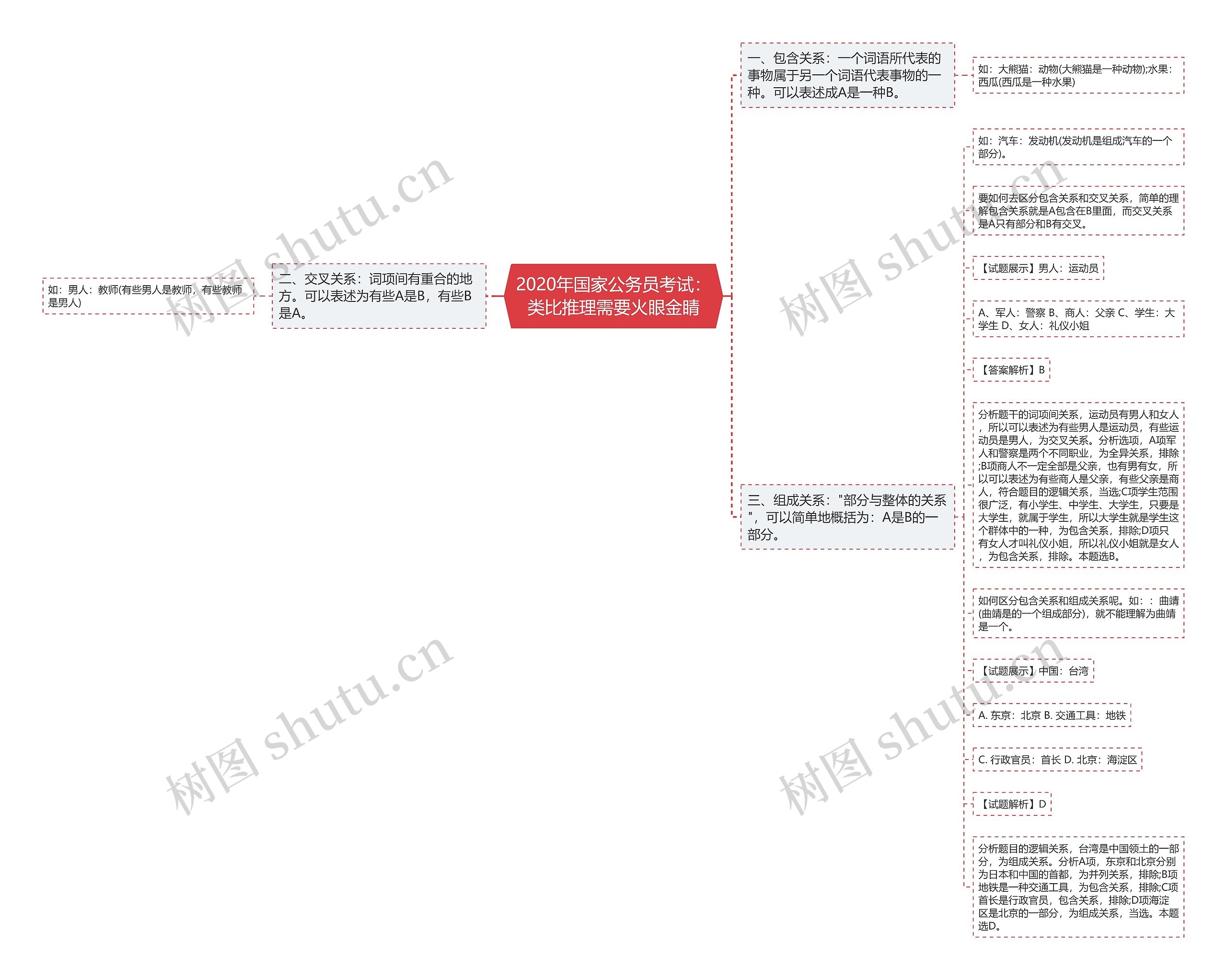 2020年国家公务员考试：类比推理需要火眼金睛思维导图
