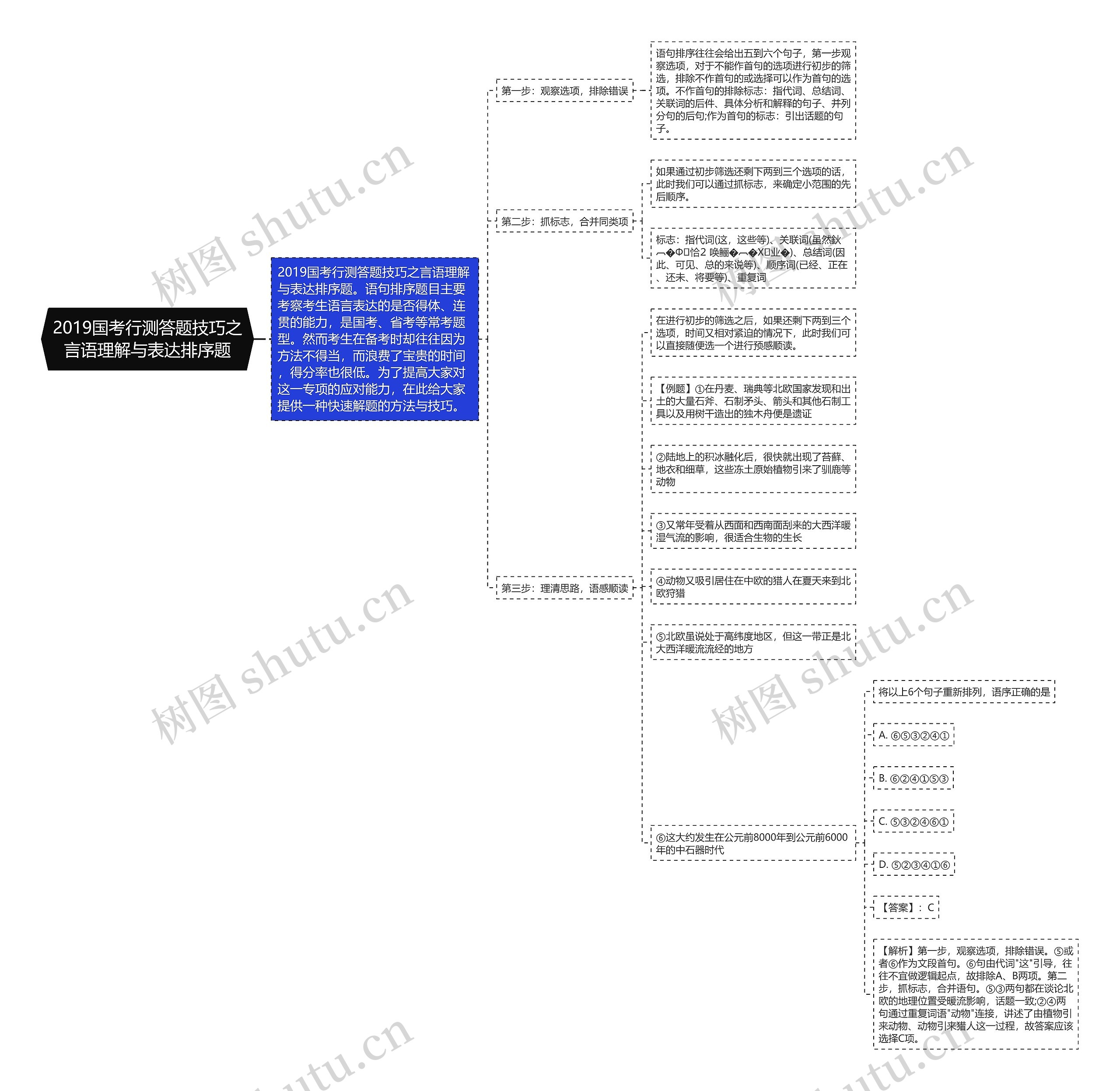 2019国考行测答题技巧之言语理解与表达排序题思维导图