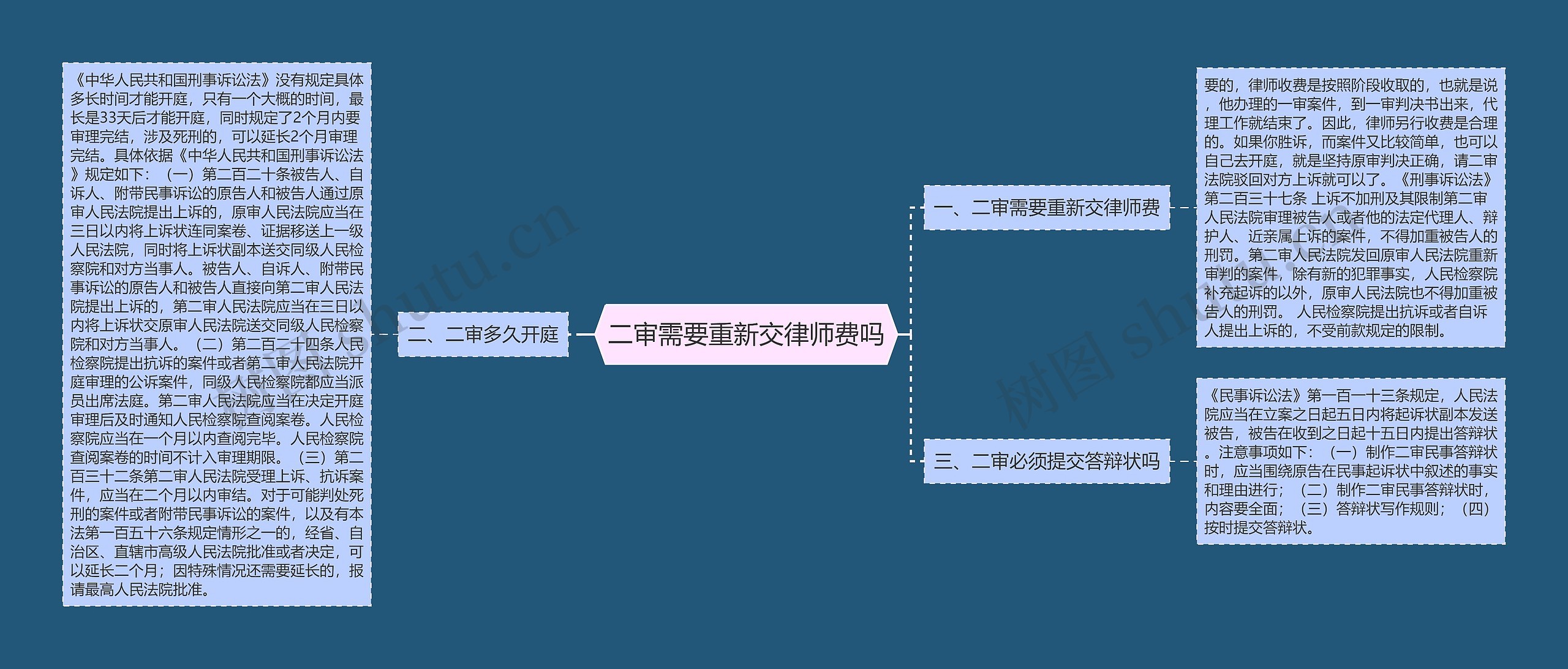 二审需要重新交律师费吗思维导图