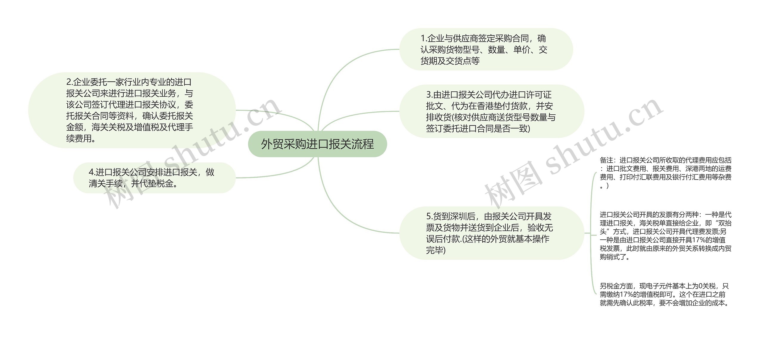 外贸采购进口报关流程思维导图