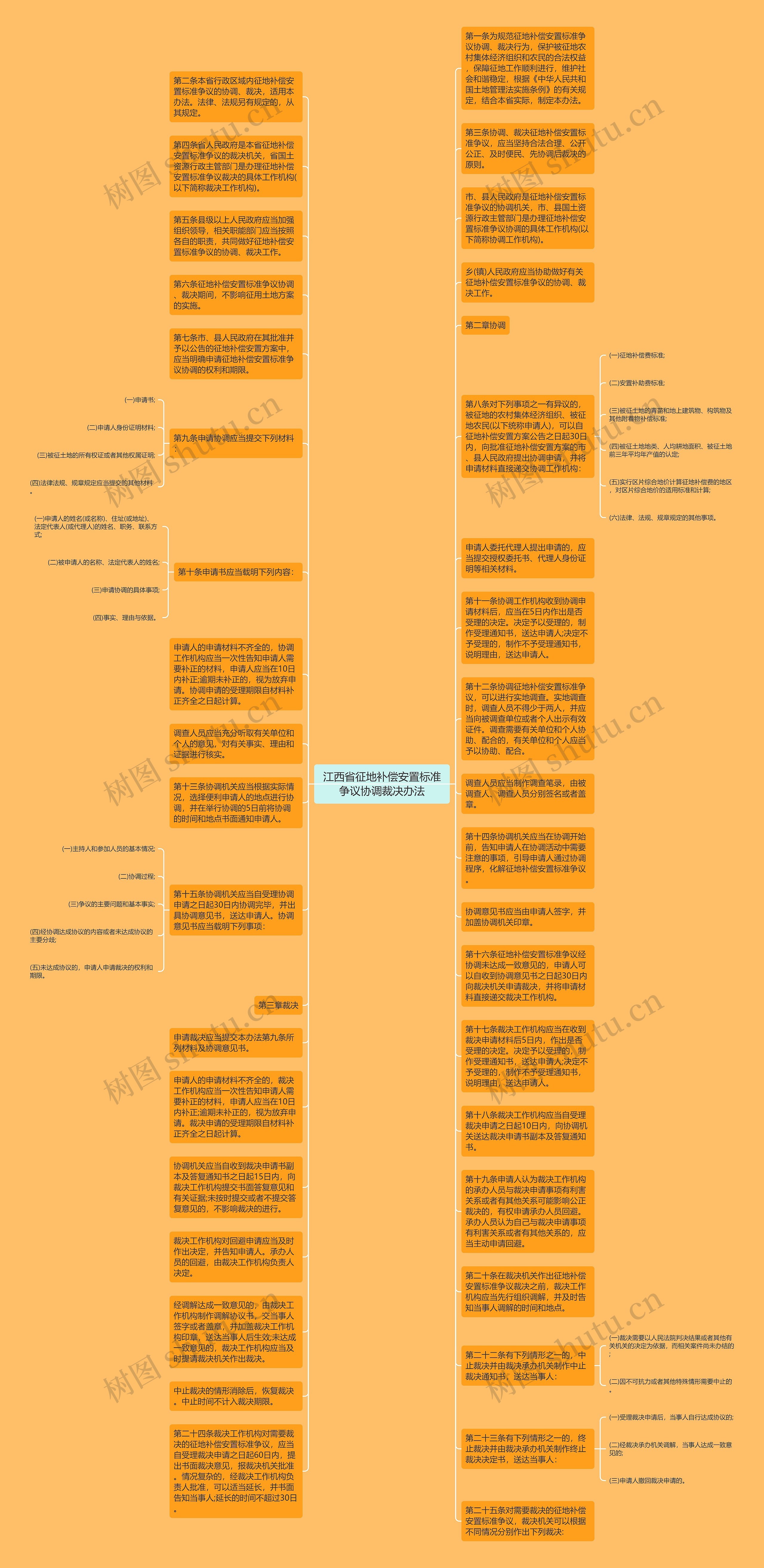 江西省征地补偿安置标准争议协调裁决办法