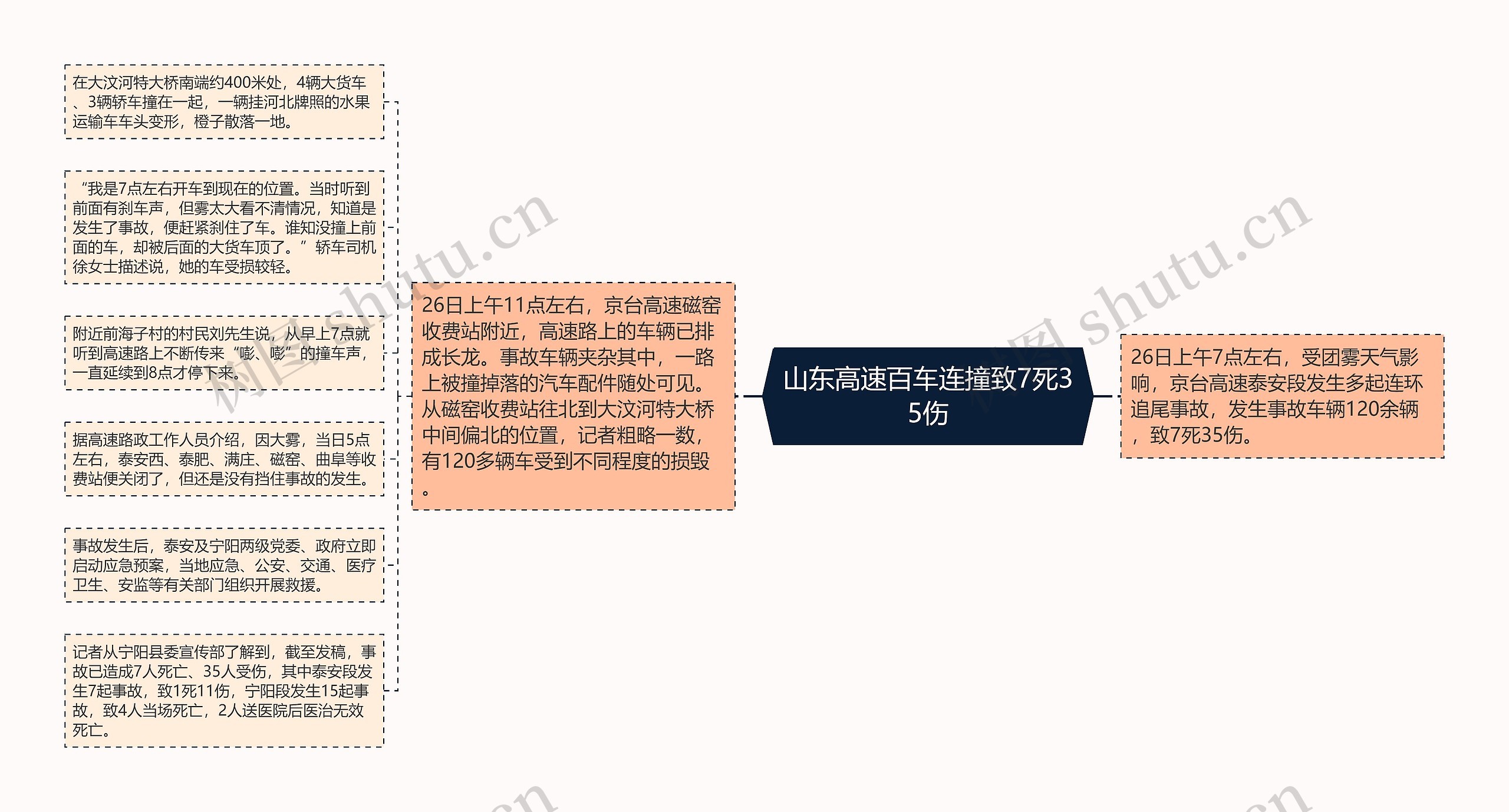 山东高速百车连撞致7死35伤思维导图