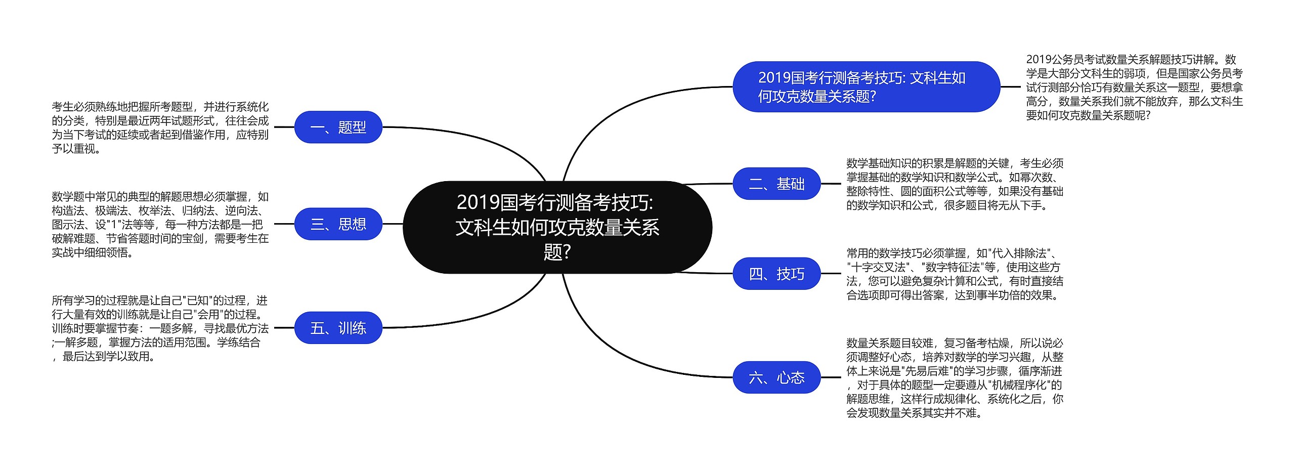 2019国考行测备考技巧: 文科生如何攻克数量关系题?思维导图