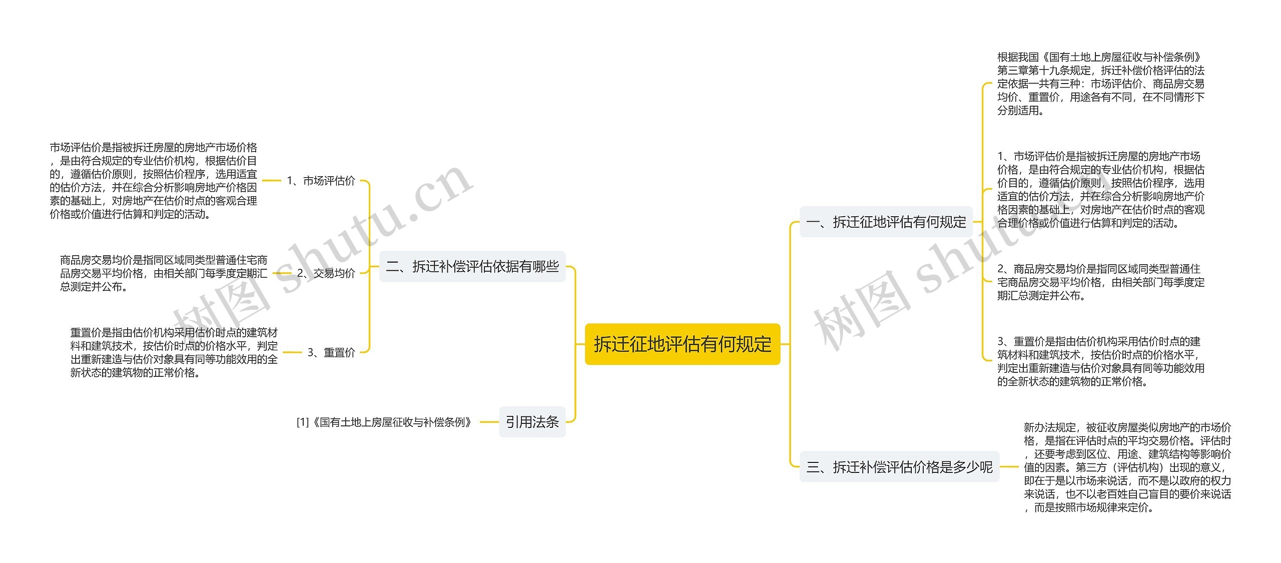 拆迁征地评估有何规定思维导图