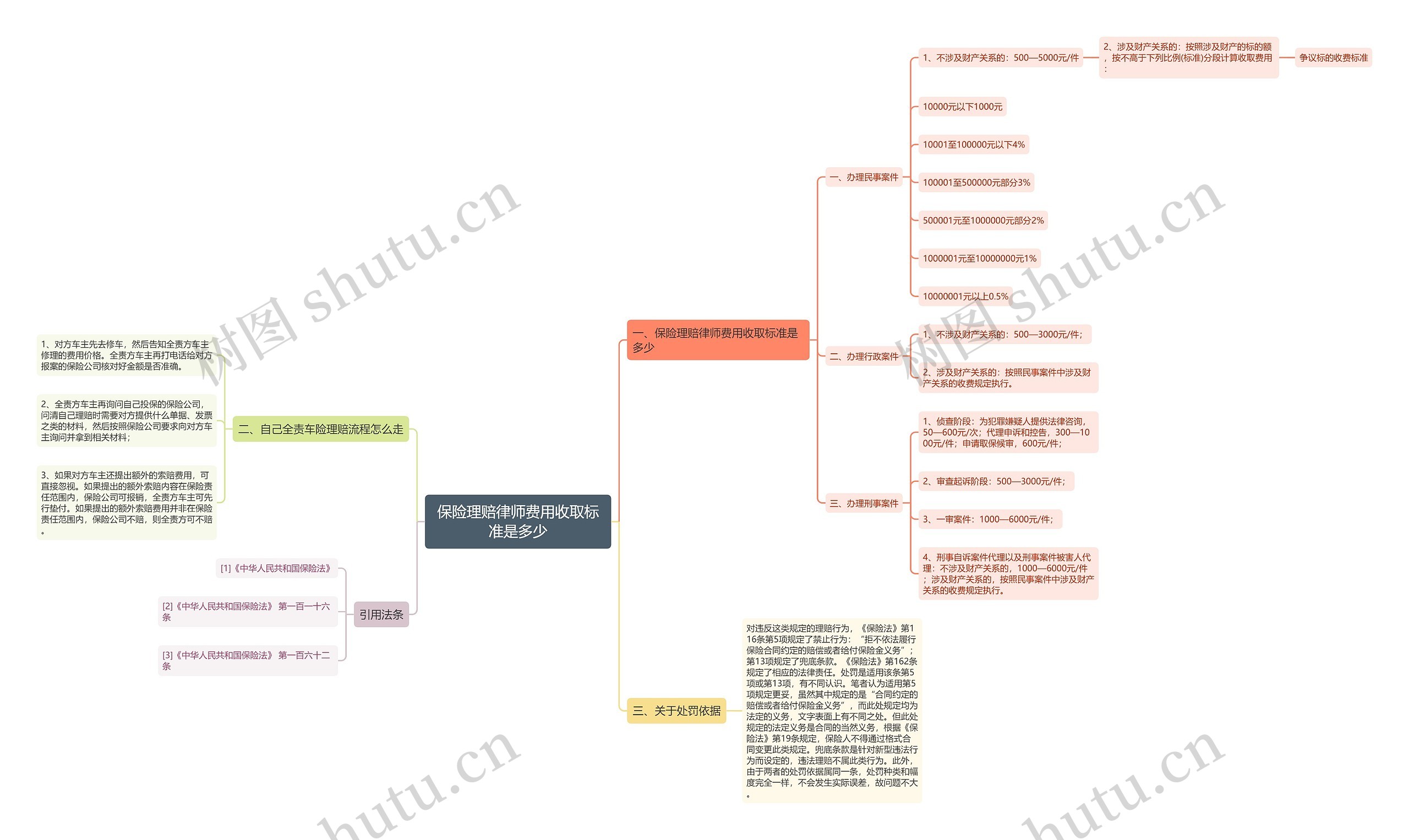 保险理赔律师费用收取标准是多少思维导图