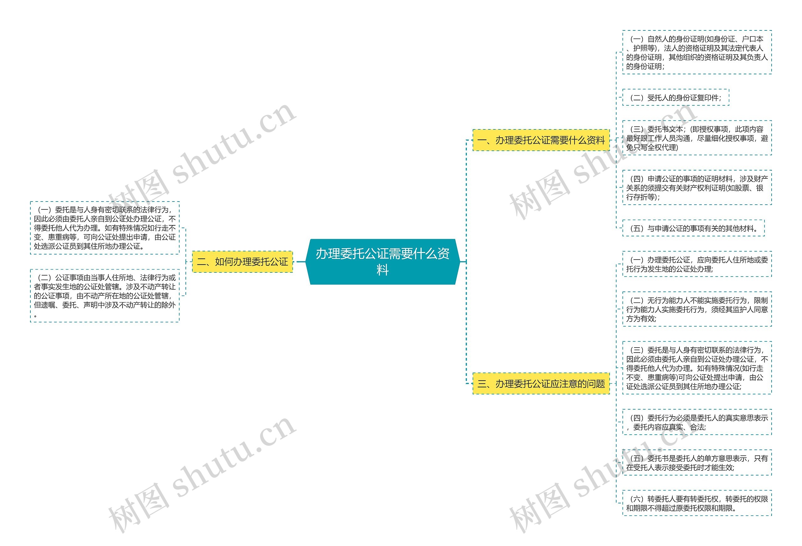 办理委托公证需要什么资料