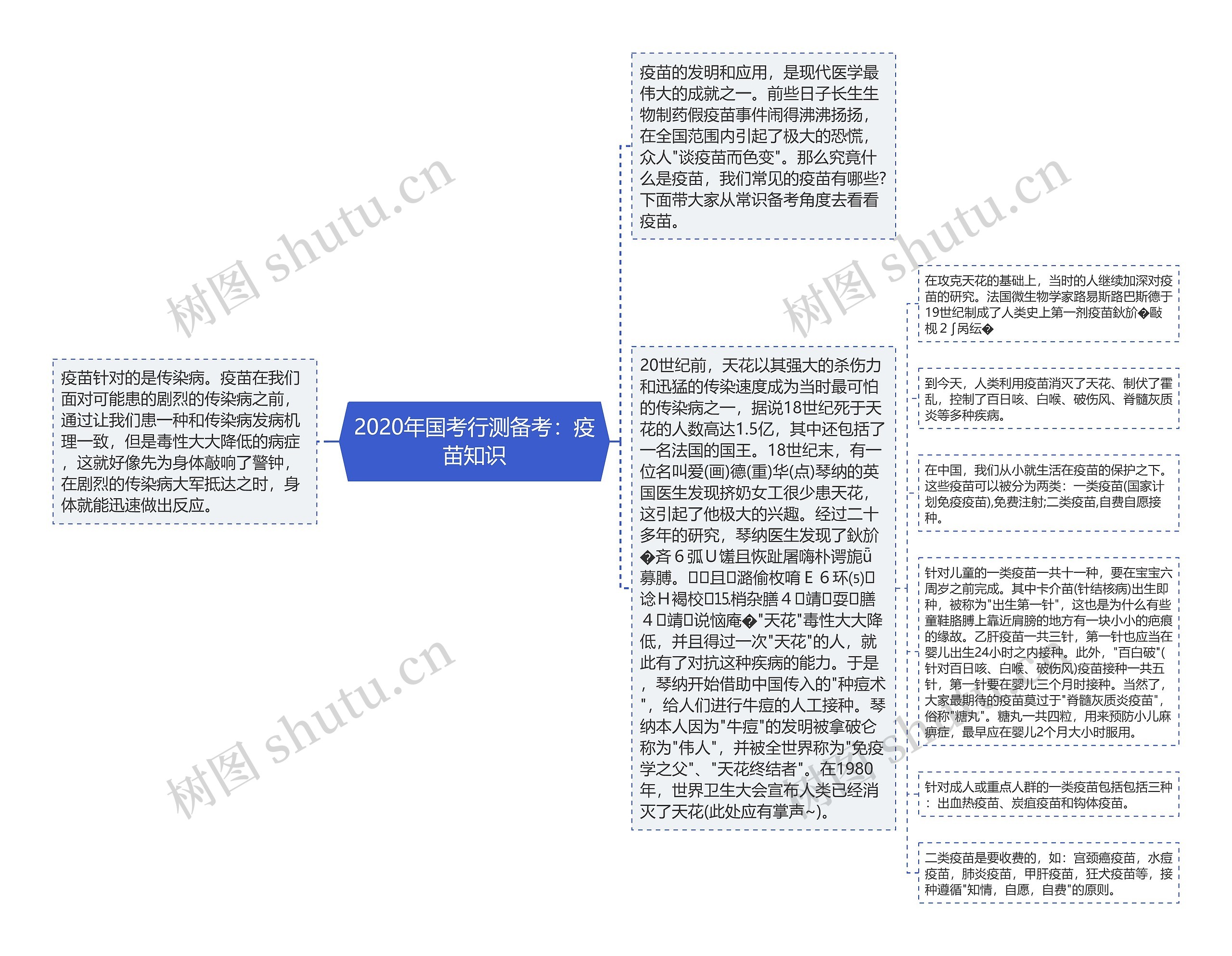 2020年国考行测备考：疫苗知识思维导图