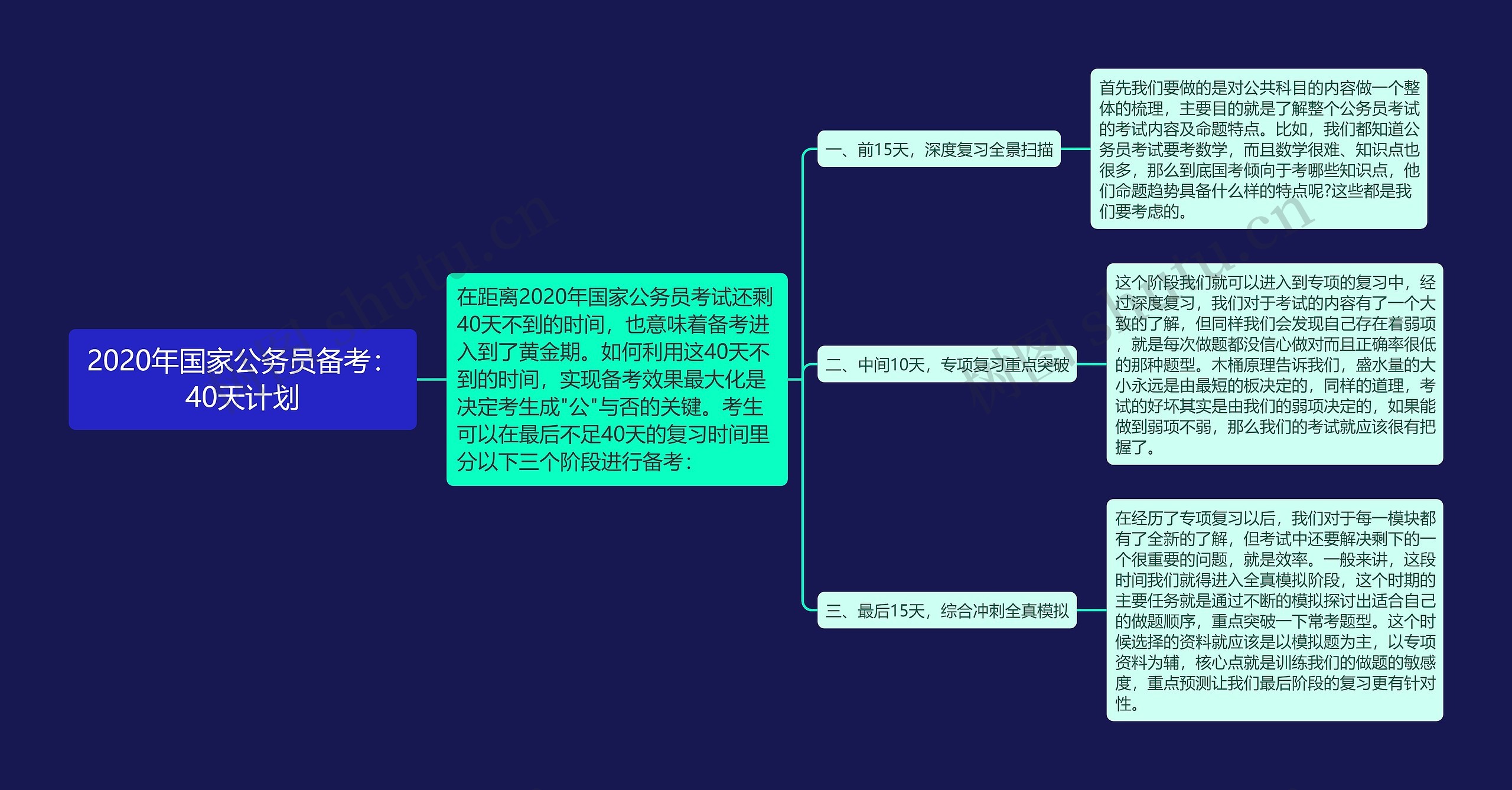 2020年国家公务员备考：40天计划思维导图