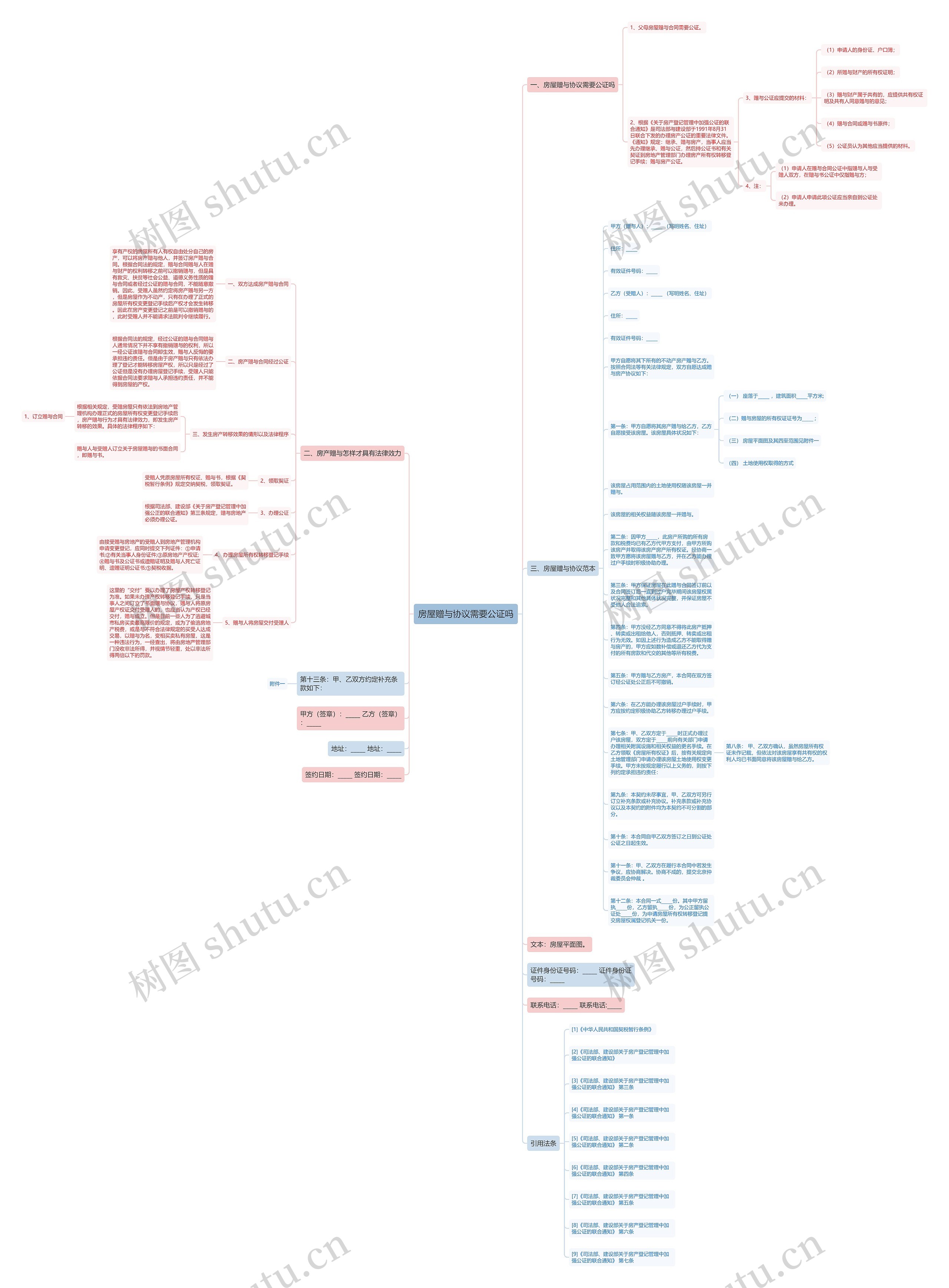 房屋赠与协议需要公证吗思维导图