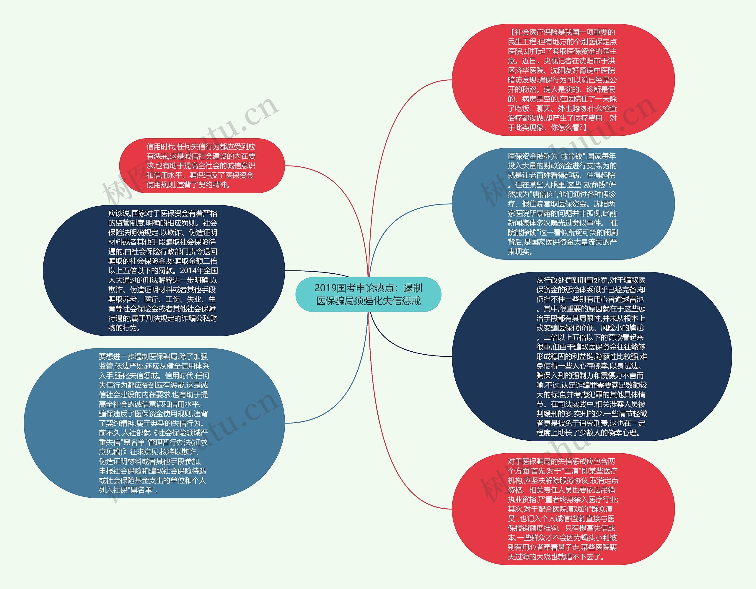 2019国考申论热点：遏制医保骗局须强化失信惩戒思维导图