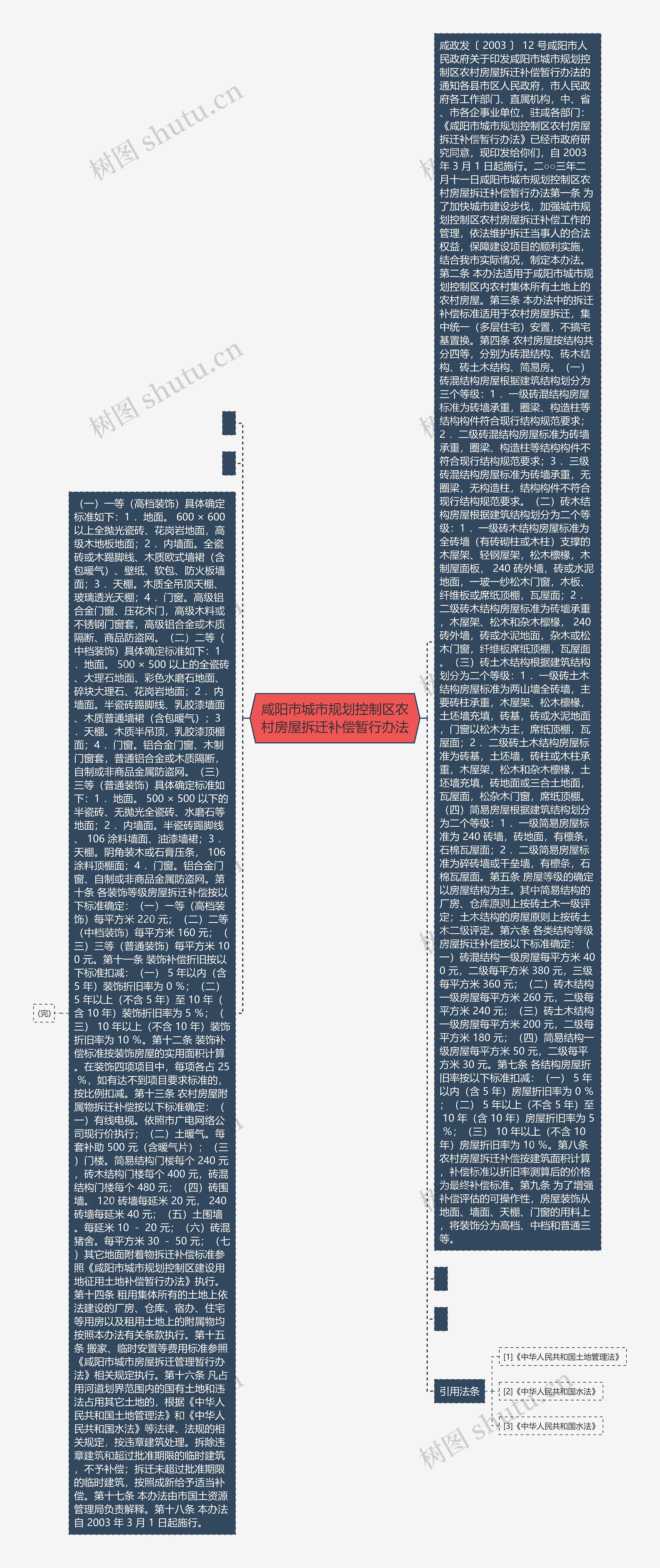 咸阳市城市规划控制区农村房屋拆迁补偿暂行办法思维导图