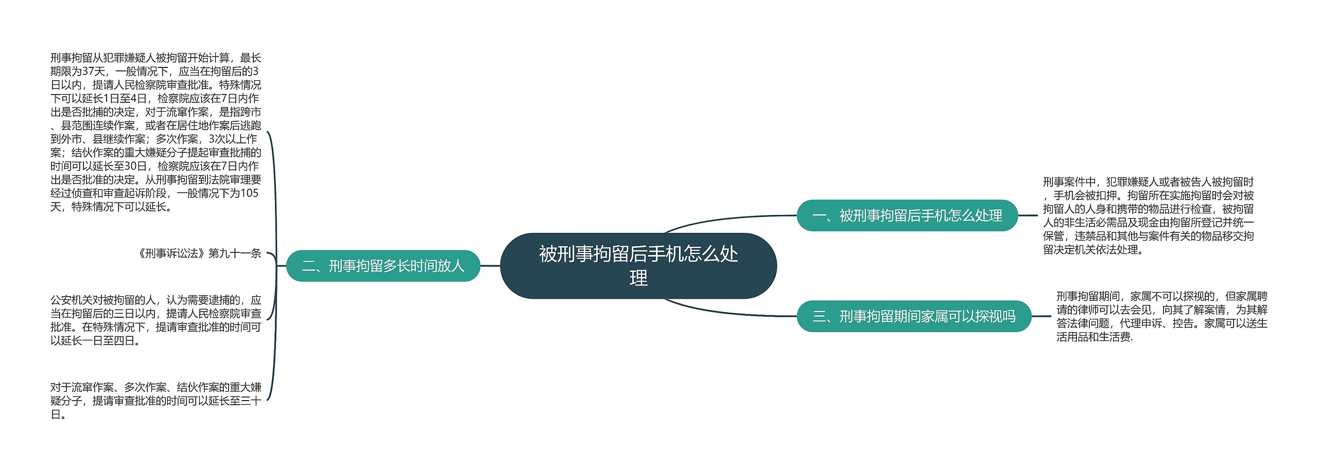 被刑事拘留后手机怎么处理思维导图